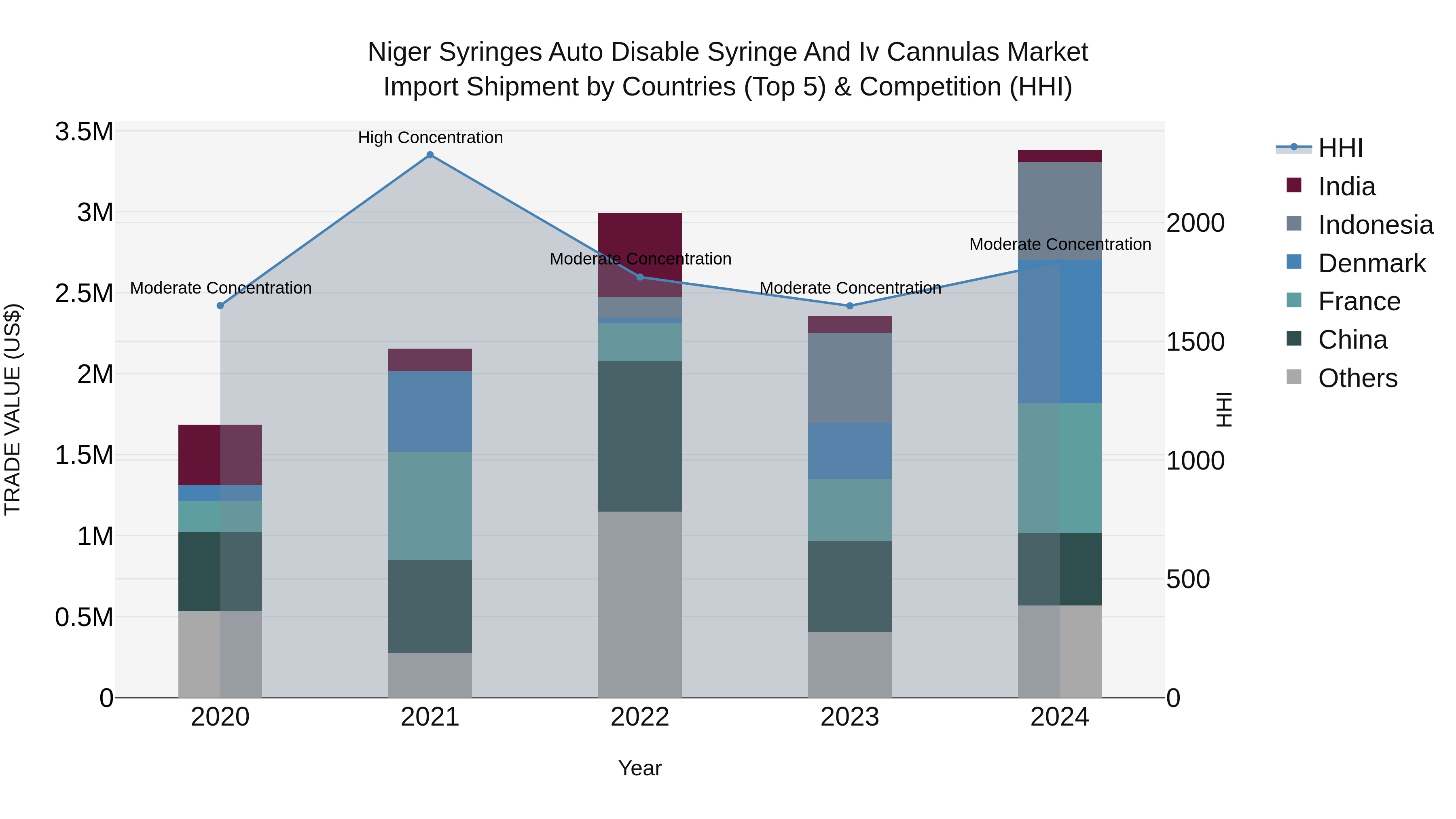 Niger Syringes Auto Disable Syringe and Iv Cannulas Market: Top 5 Importing Countries and Market Competition (HHI) Analysis