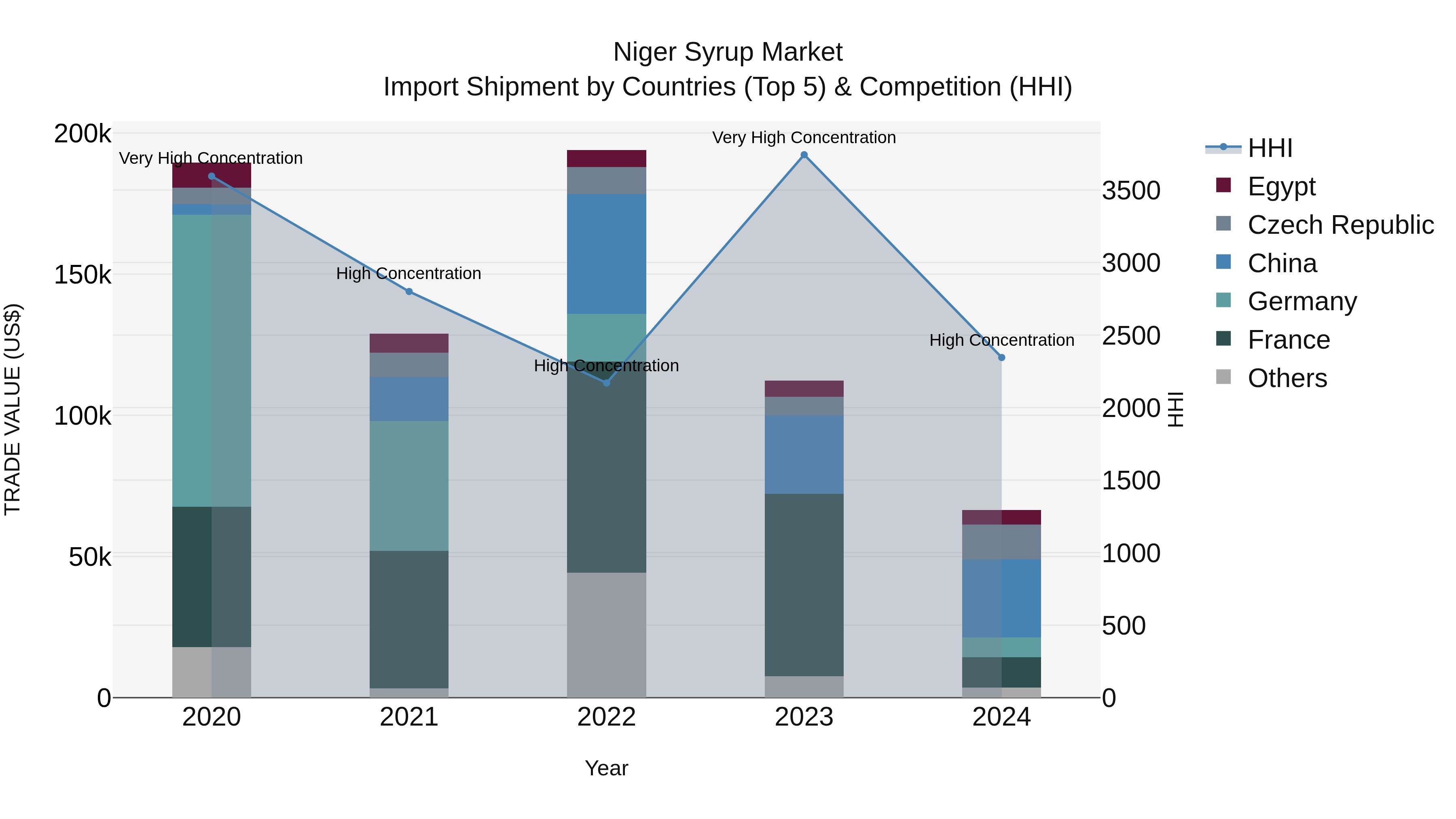 Niger Syrup Market: Top 5 Importing Countries and Market Competition (HHI) Analysis