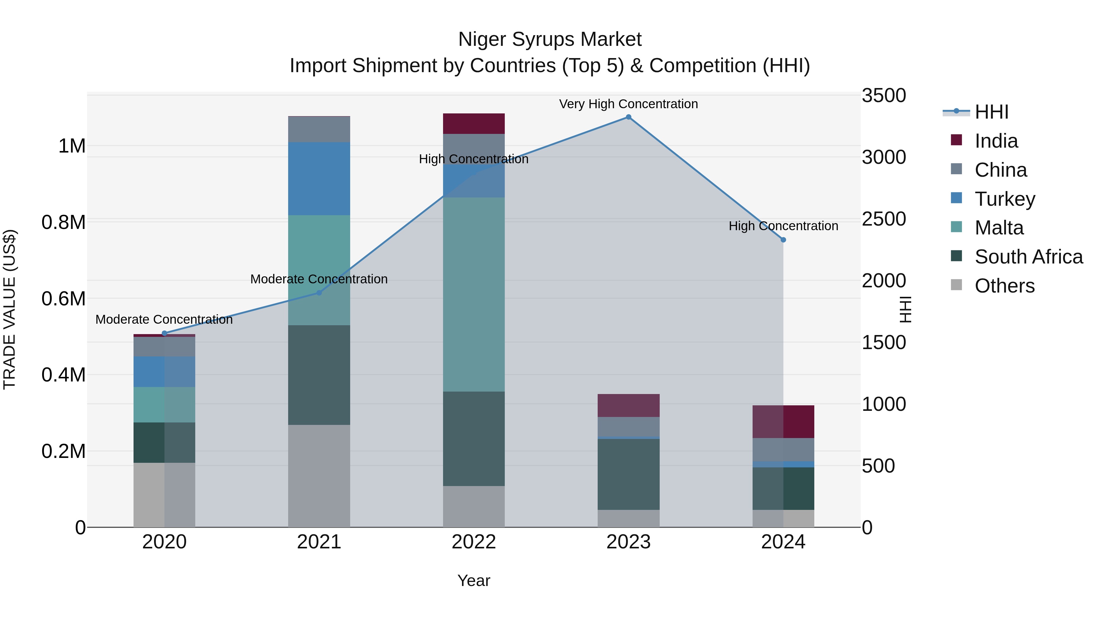 Niger Syrups Market: Top 5 Importing Countries and Market Competition (HHI) Analysis