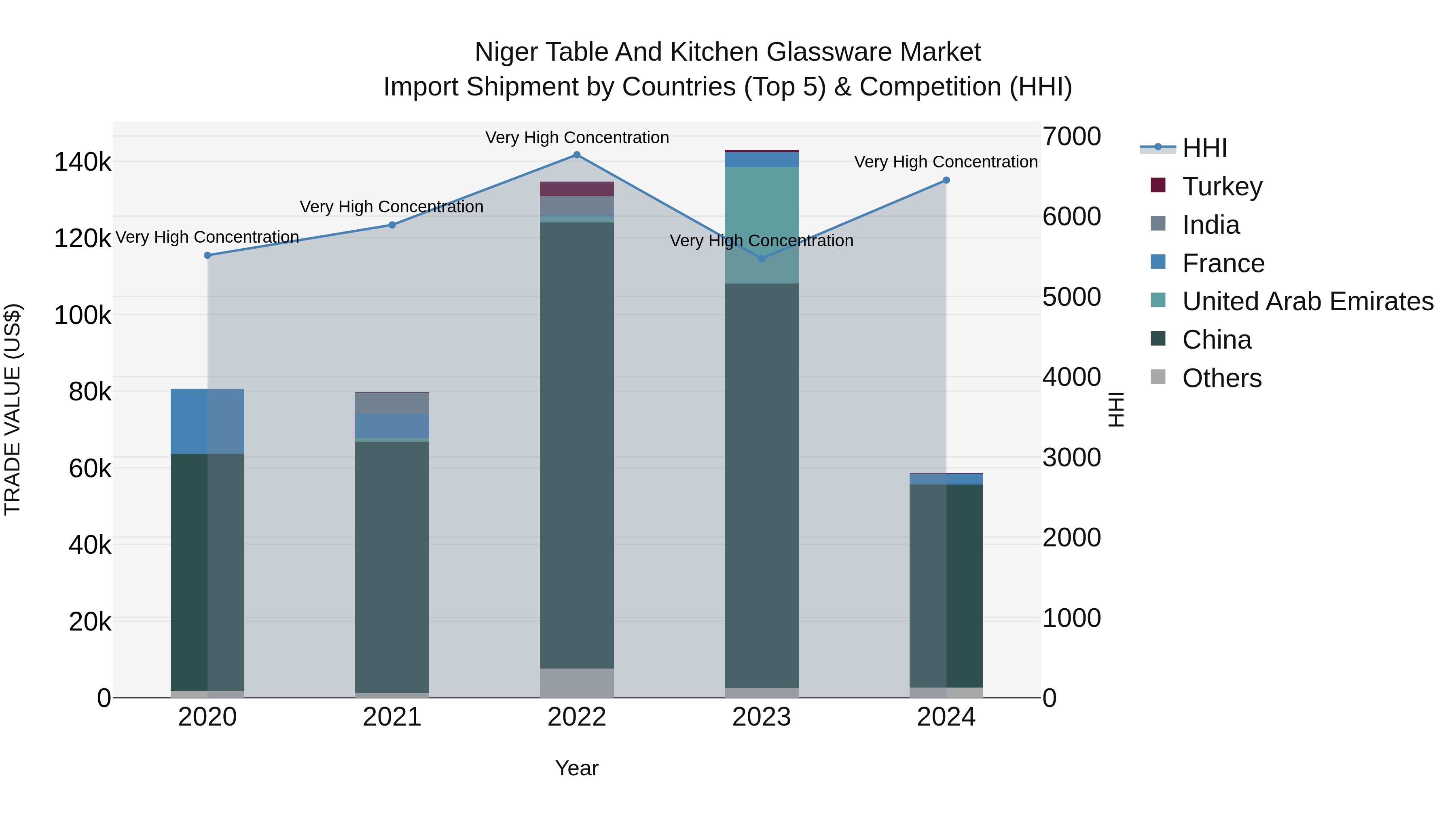 Niger Table and Kitchen Glassware Market: Top 5 Importing Countries and Market Competition (HHI) Analysis