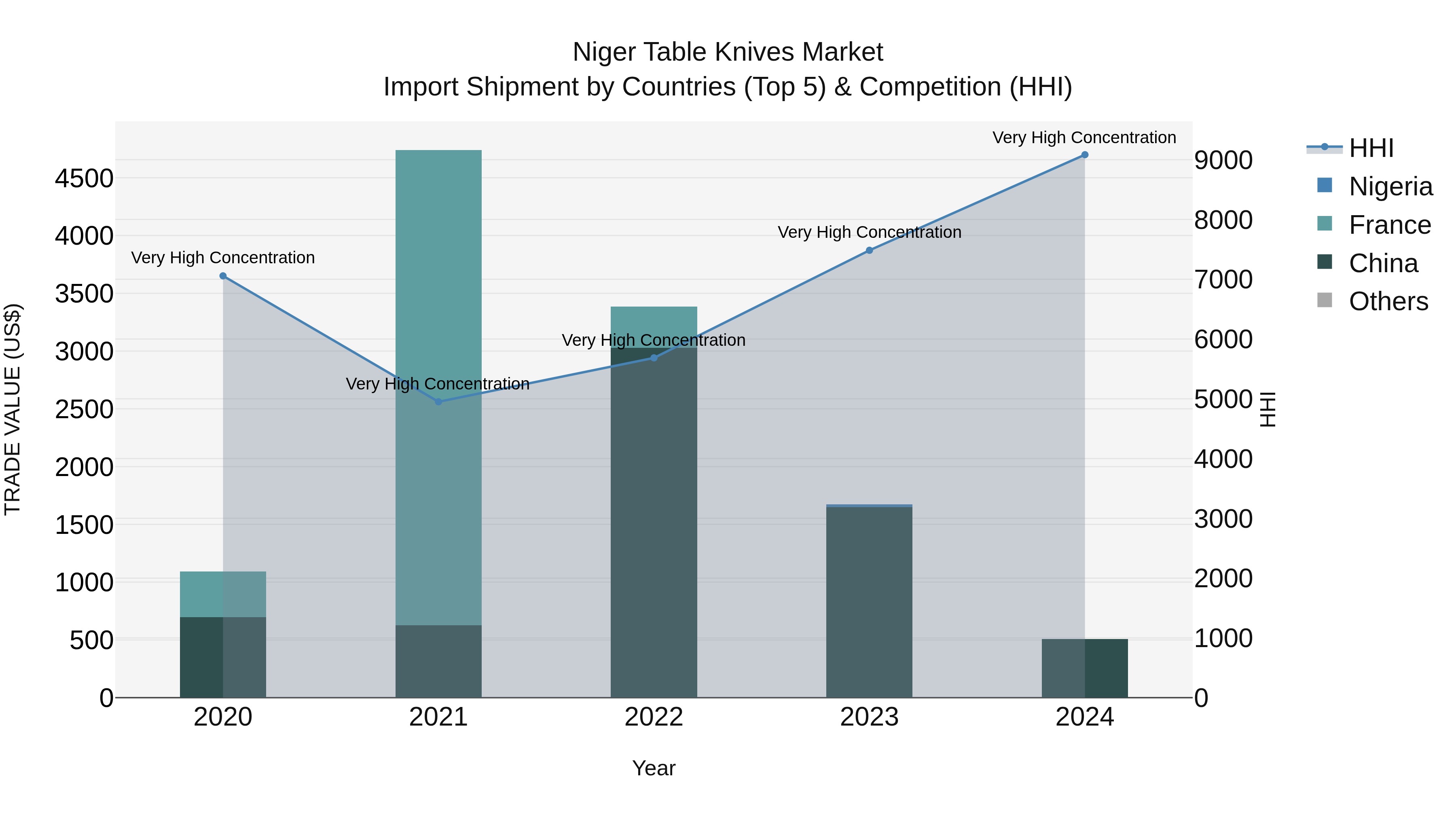 Niger Table Knives Market: Top 5 Importing Countries and Market Competition (HHI) Analysis
