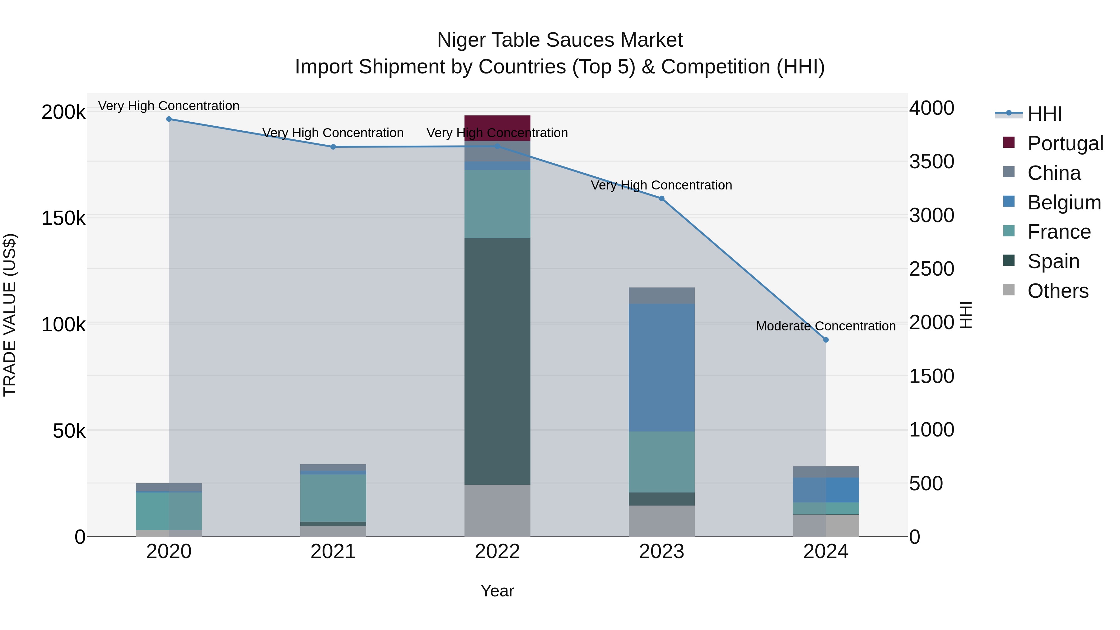 Niger Table Sauces Market: Top 5 Importing Countries and Market Competition (HHI) Analysis