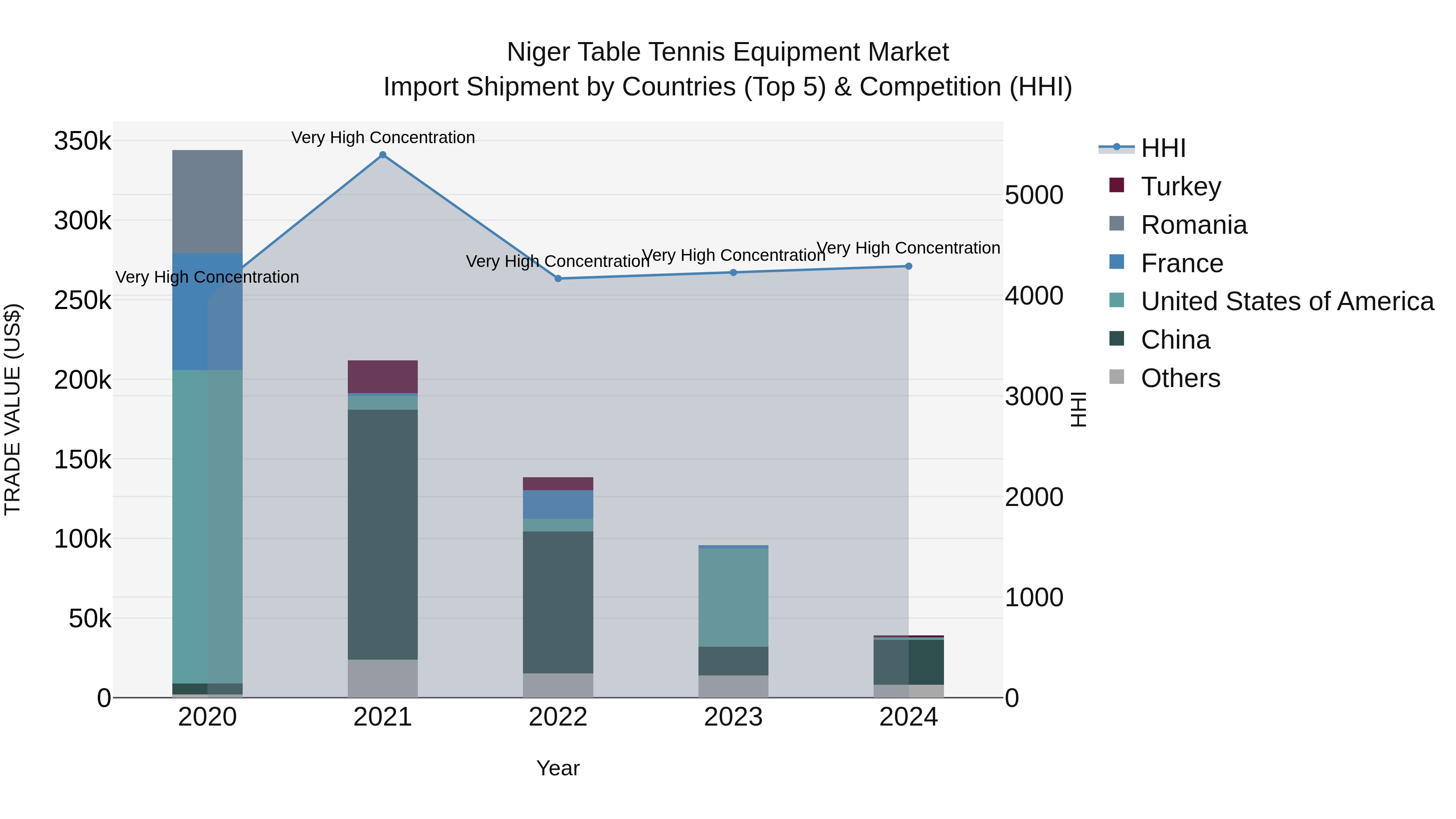 Niger Table Tennis Equipment Market: Top 5 Importing Countries and Market Competition (HHI) Analysis
