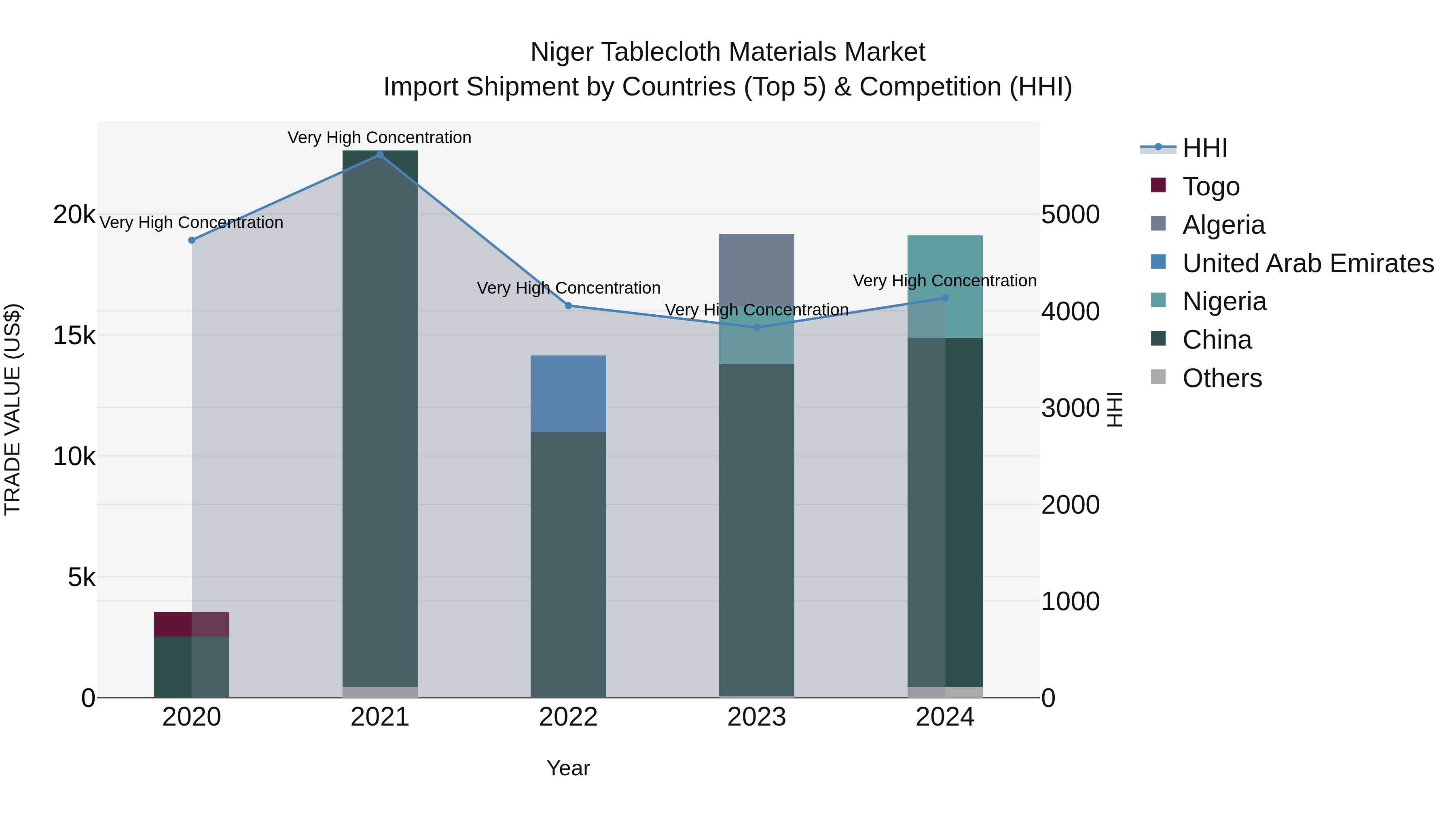 Niger Tablecloth Materials Market: Top 5 Importing Countries and Market Competition (HHI) Analysis