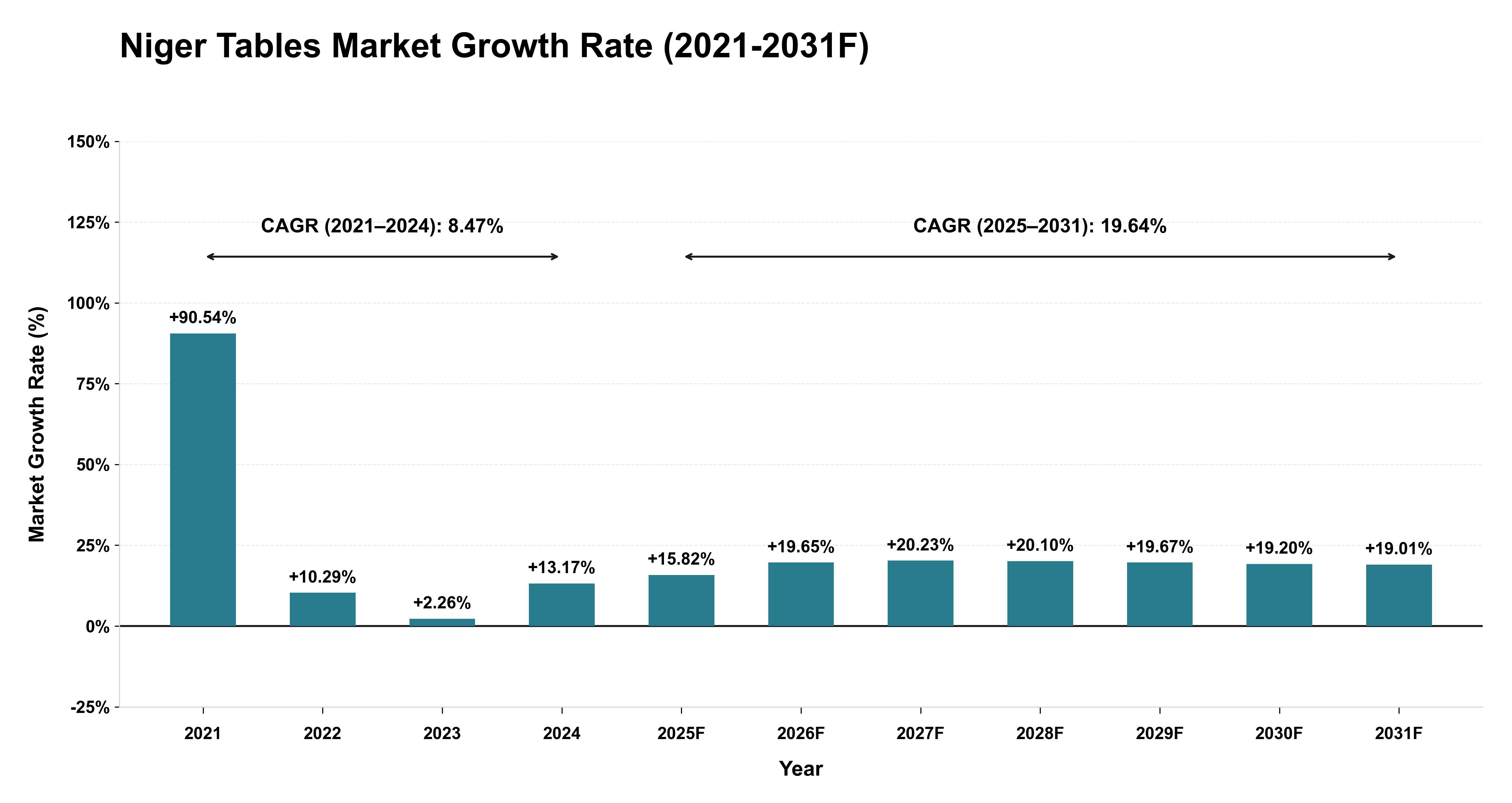 Niger Tables Market Year-wise Growth Rate (2021-2031F)