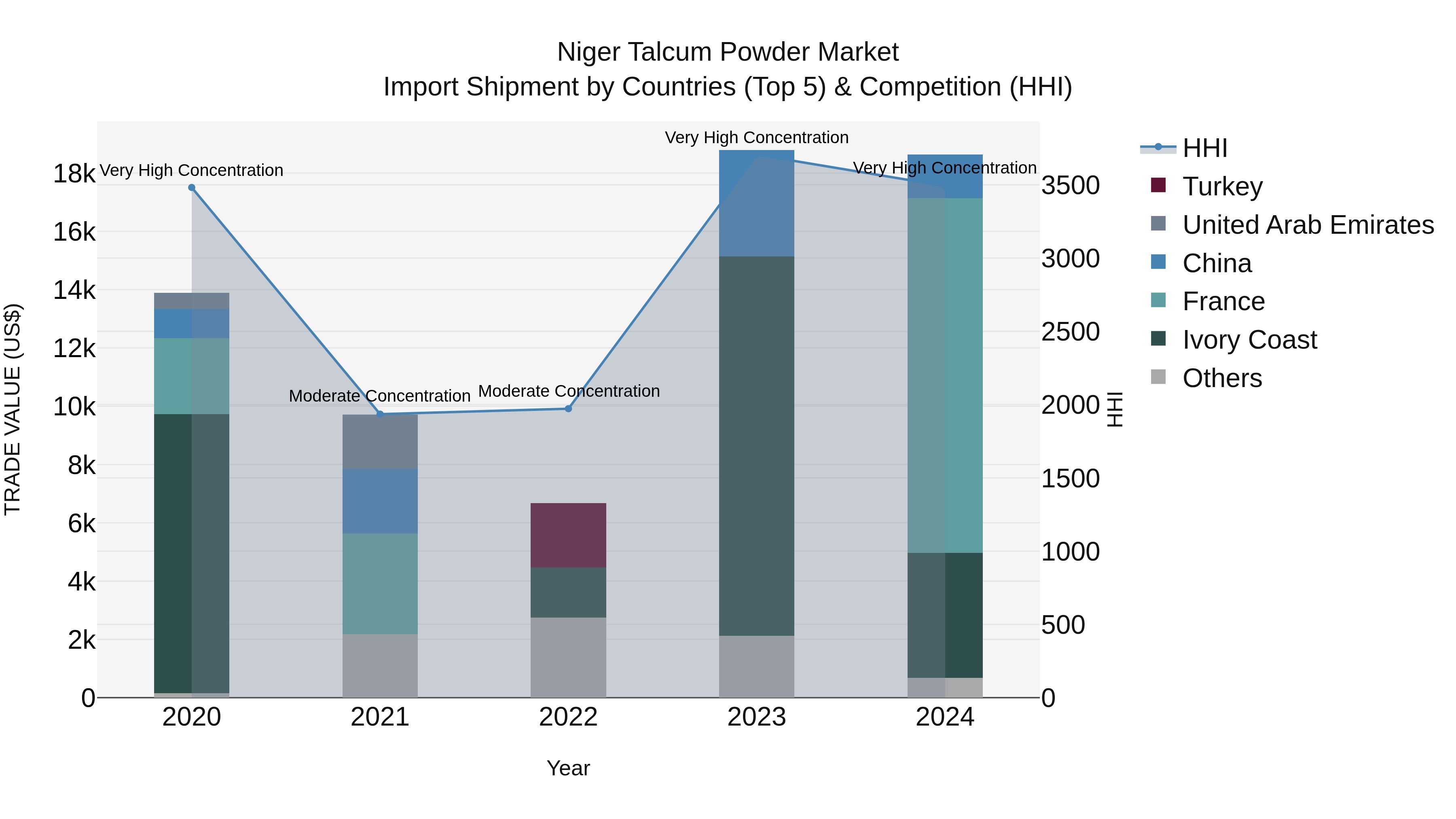 Niger Talcum Powder Market: Top 5 Importing Countries and Market Competition (HHI) Analysis