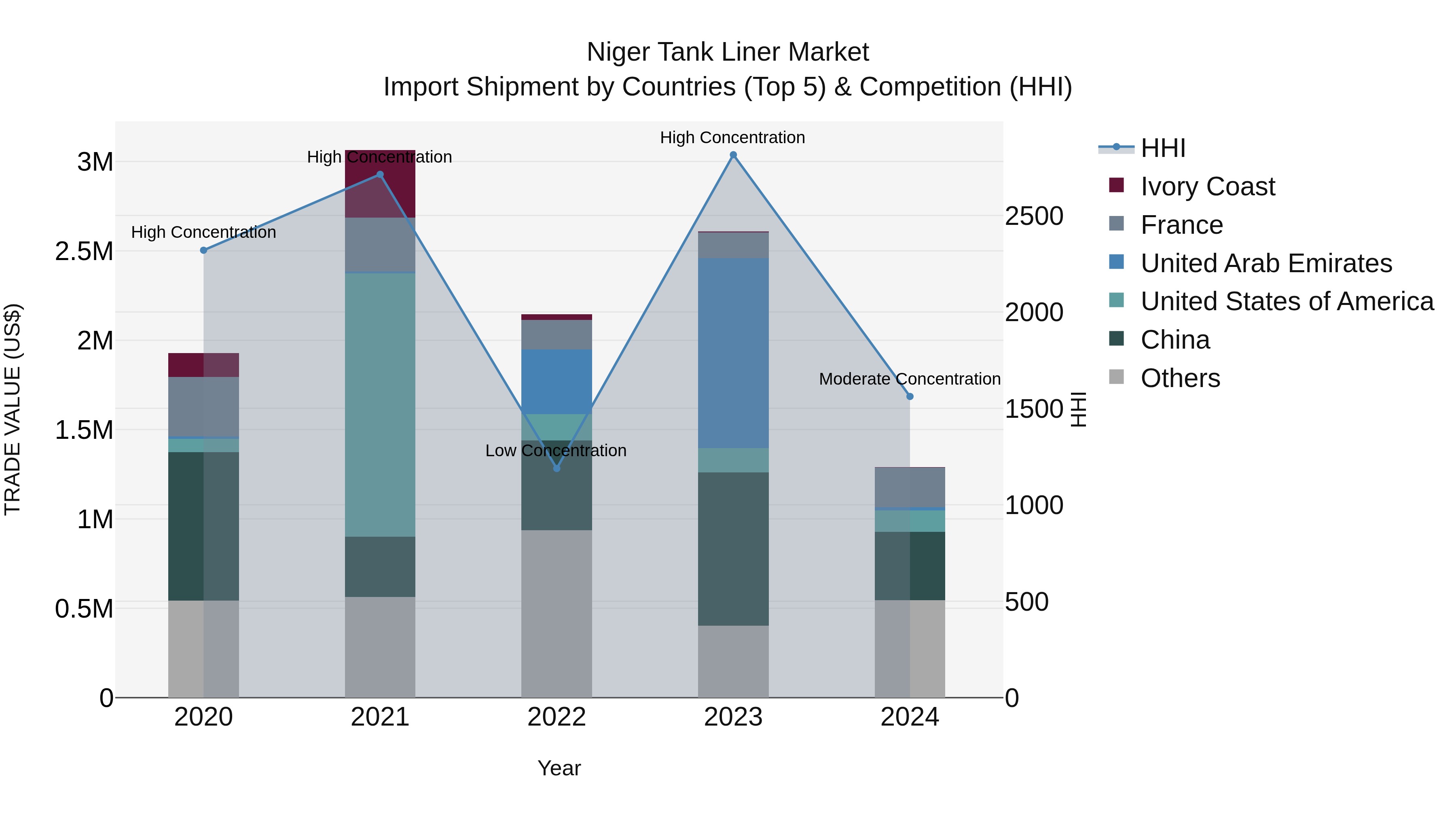 Niger Tank Liner Market: Top 5 Importing Countries and Market Competition (HHI) Analysis
