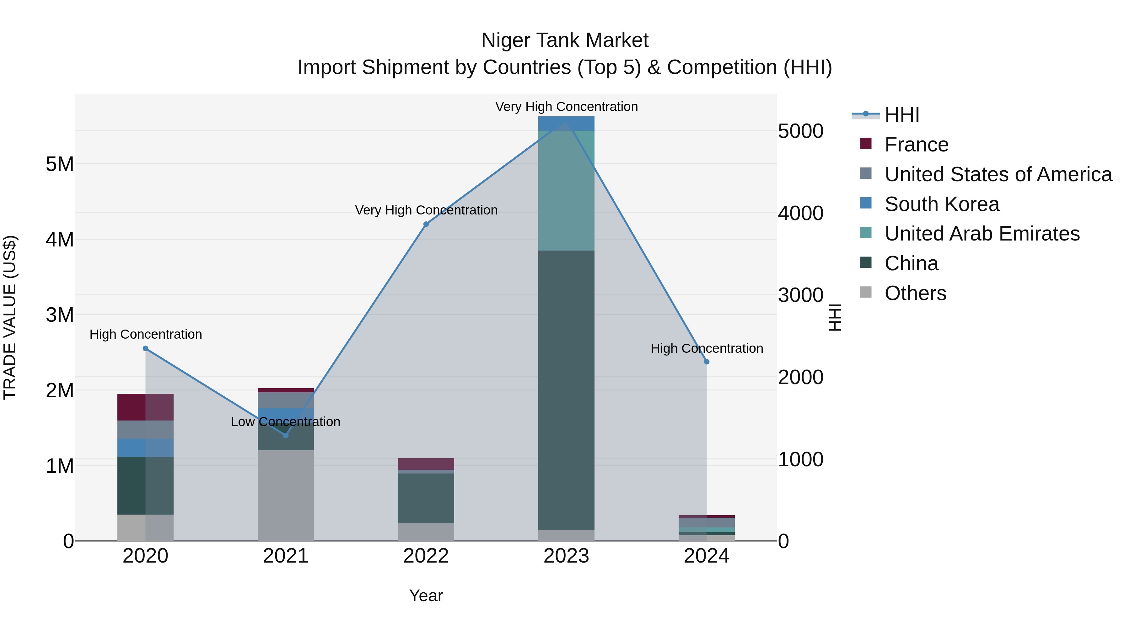 Niger Tank Market: Top 5 Importing Countries and Market Competition (HHI) Analysis
