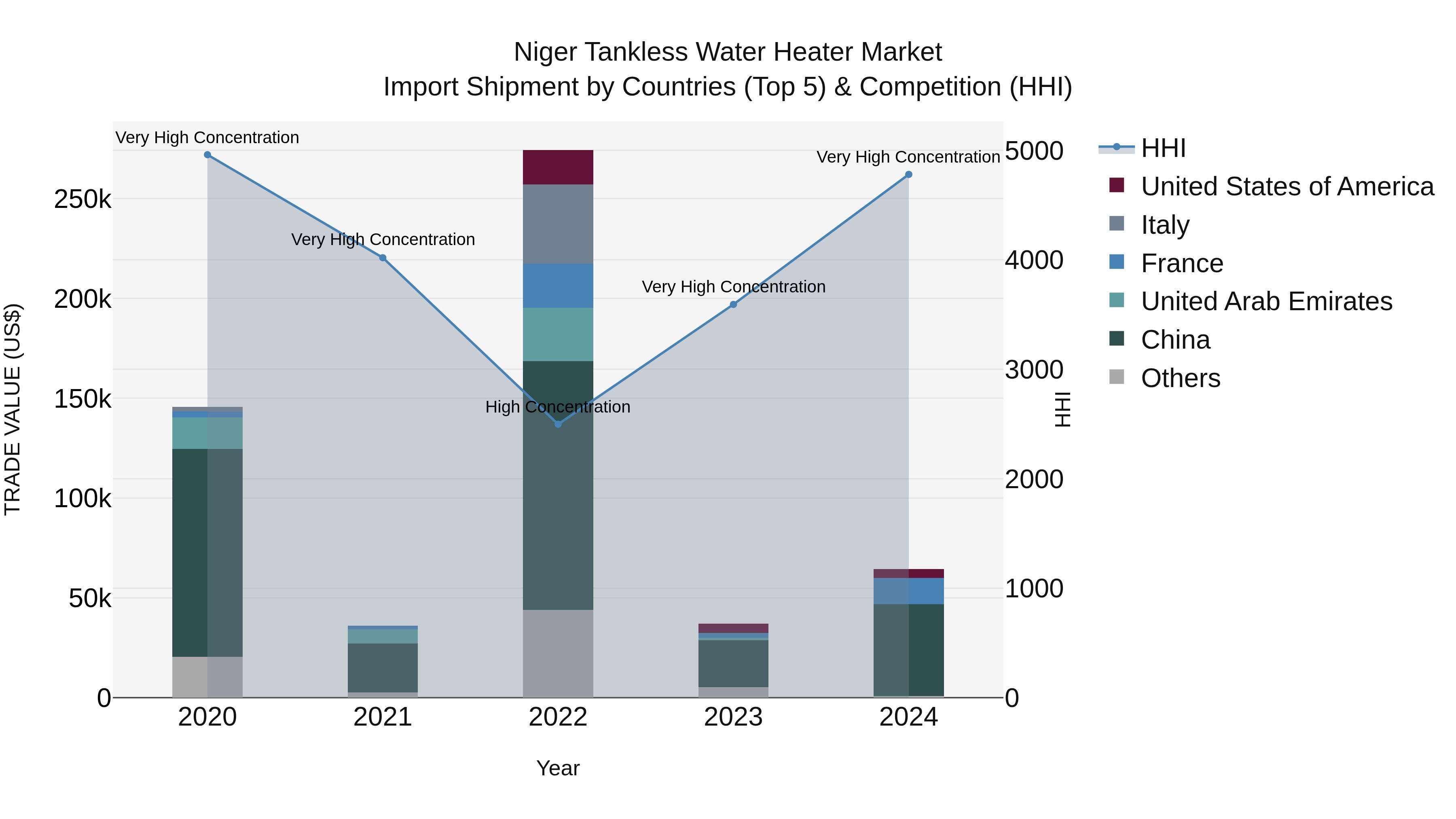 Niger Tankless Water Heater Market: Top 5 Importing Countries and Market Competition (HHI) Analysis