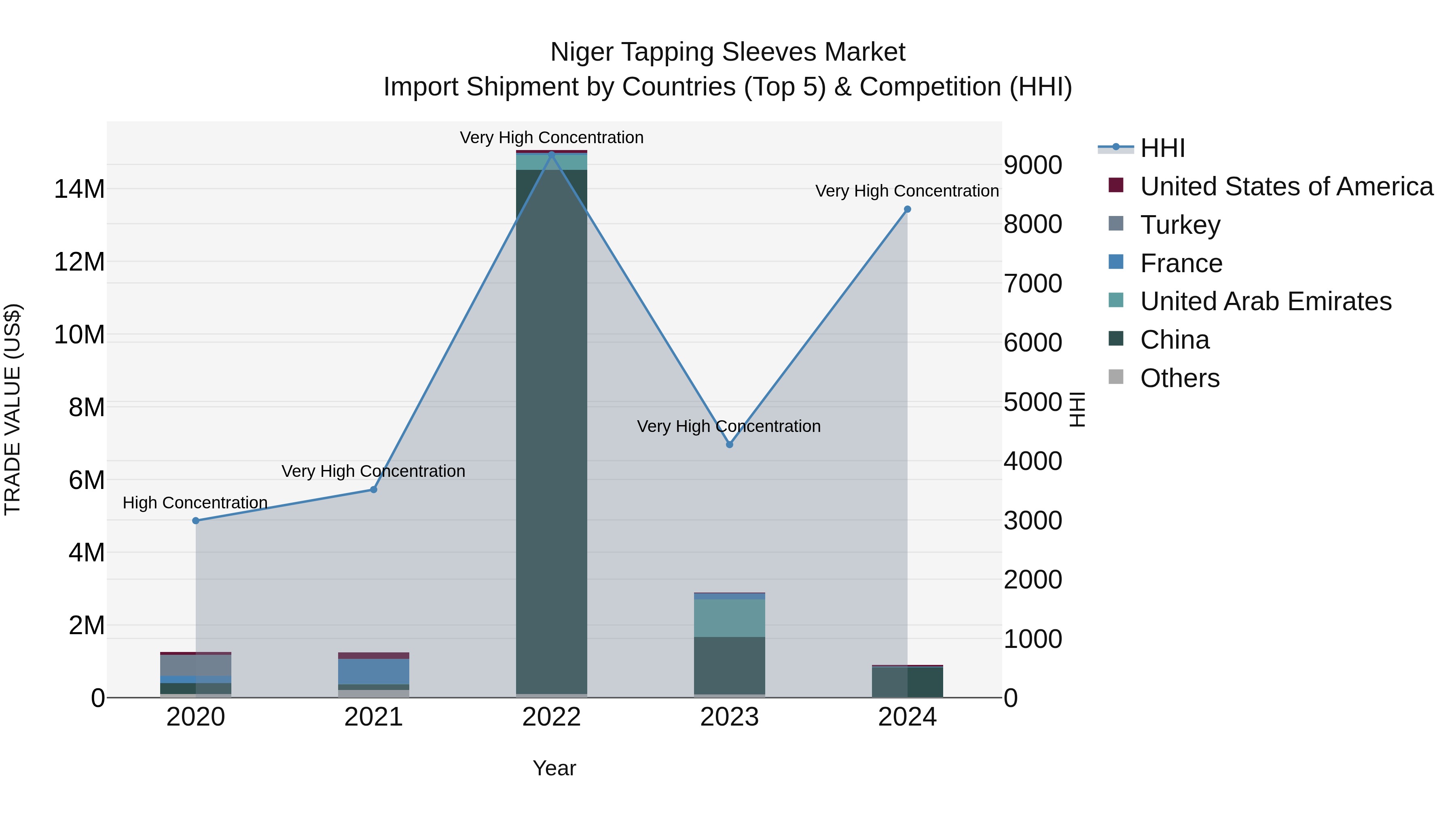 Niger Tapping Sleeves Market: Top 5 Importing Countries and Market Competition (HHI) Analysis