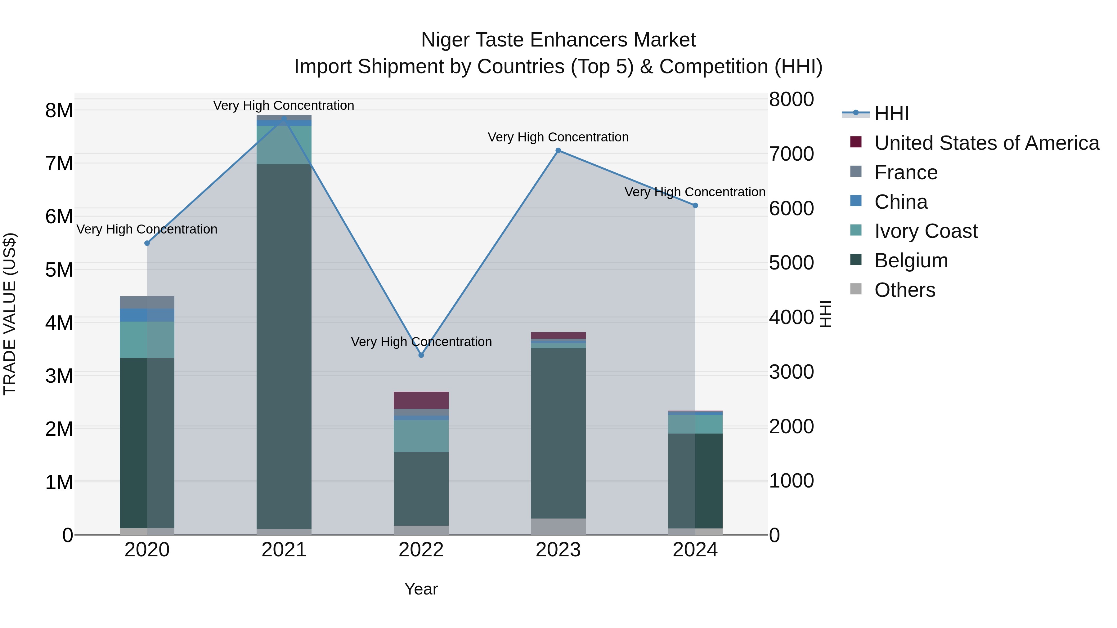 Niger Taste Enhancers Market: Top 5 Importing Countries and Market Competition (HHI) Analysis