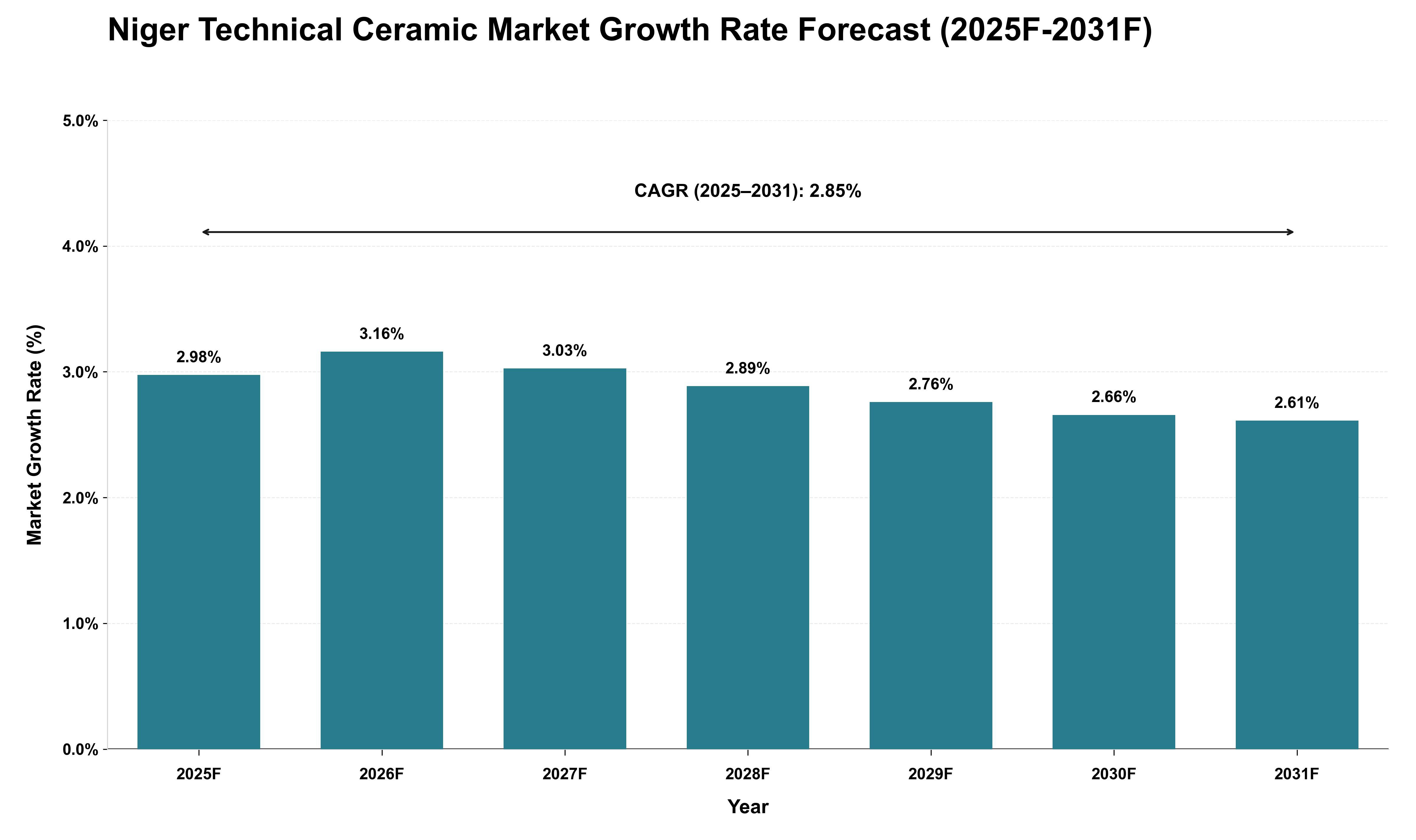 Niger Technical Ceramic Market Growth Rate Analysis (2025 - 2031)