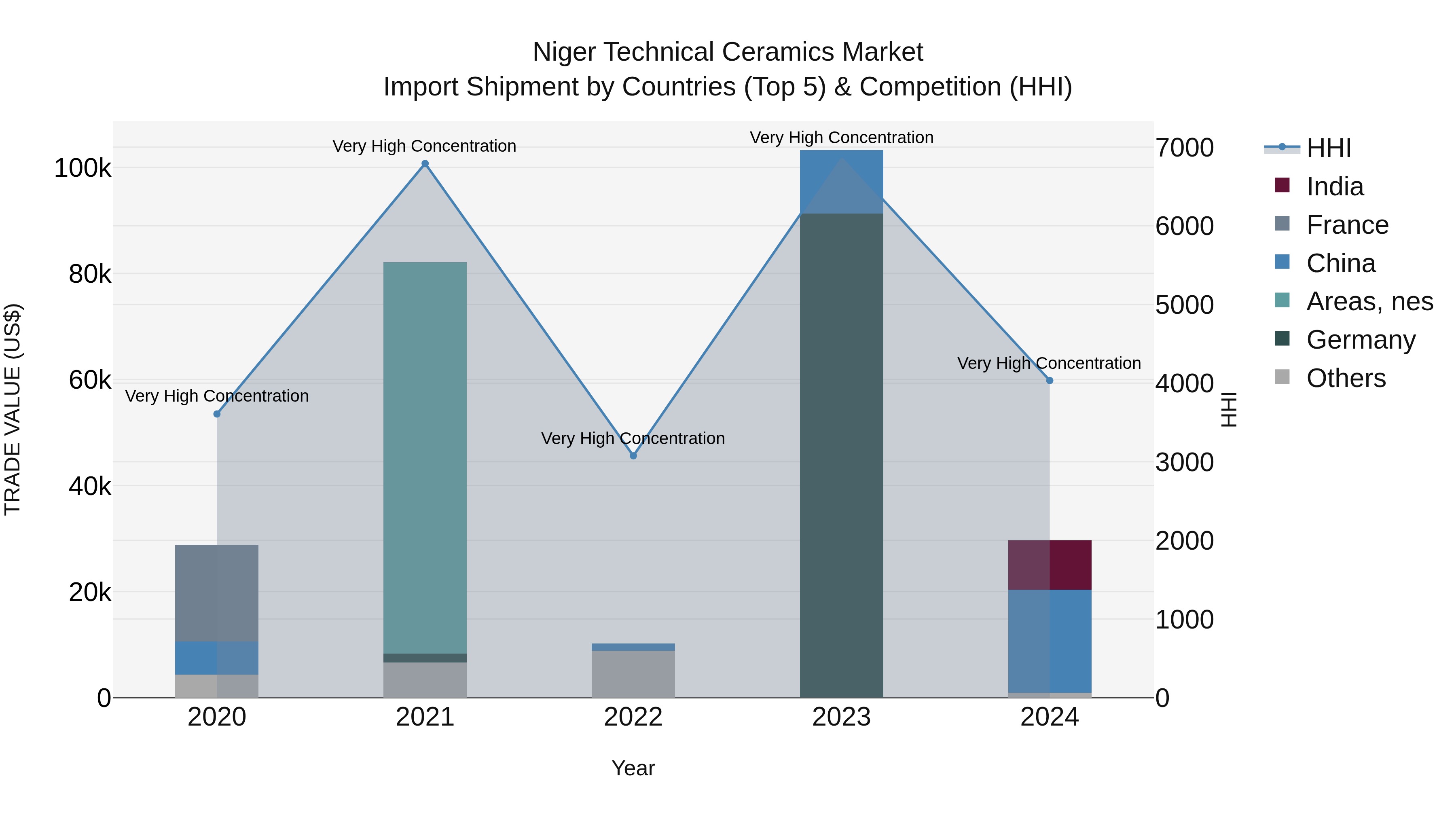Niger Technical Ceramics Market: Top 5 Importing Countries and Market Competition (HHI) Analysis