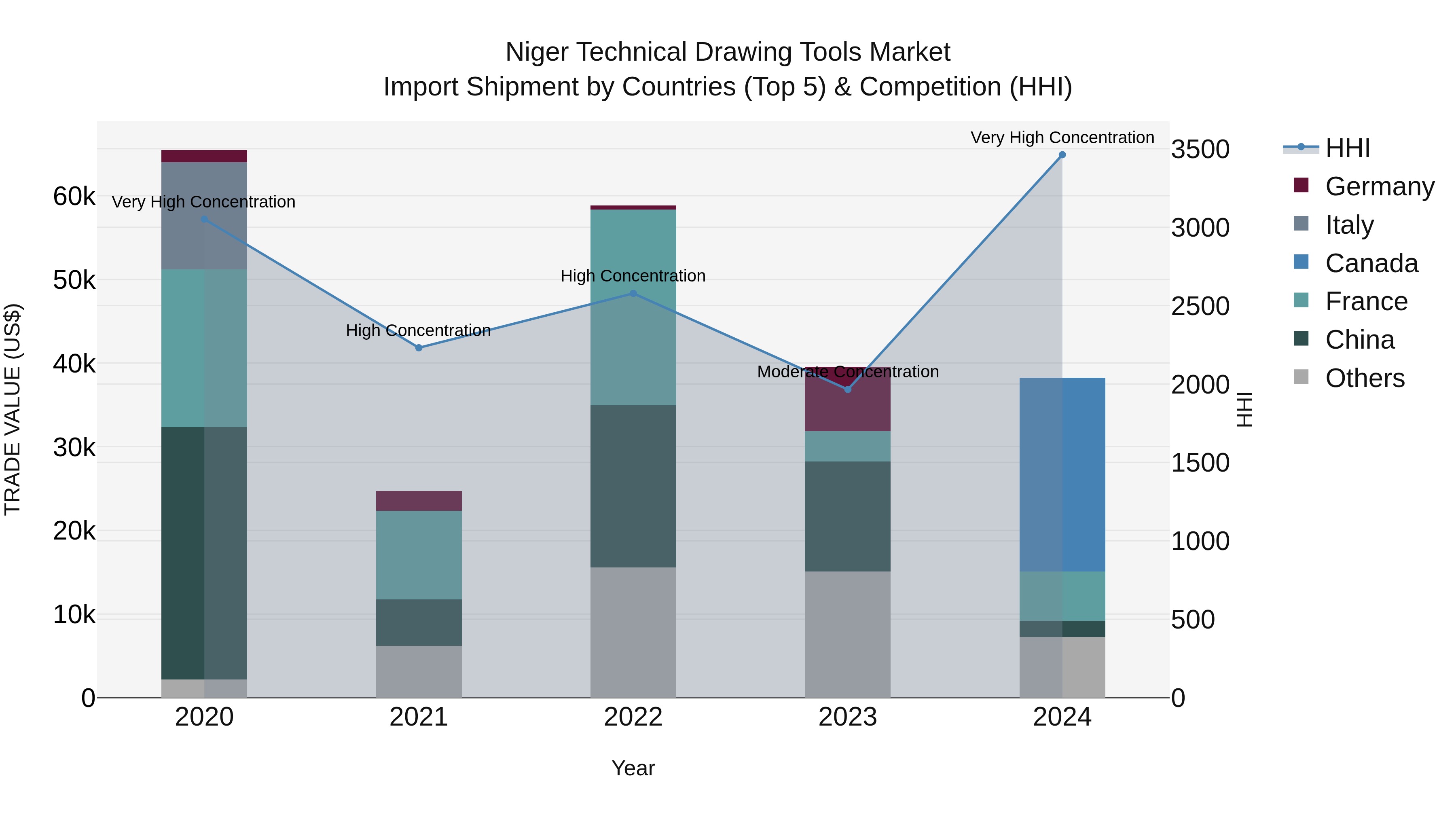 Niger Technical Drawing Tools Market: Top 5 Importing Countries and Market Competition (HHI) Analysis