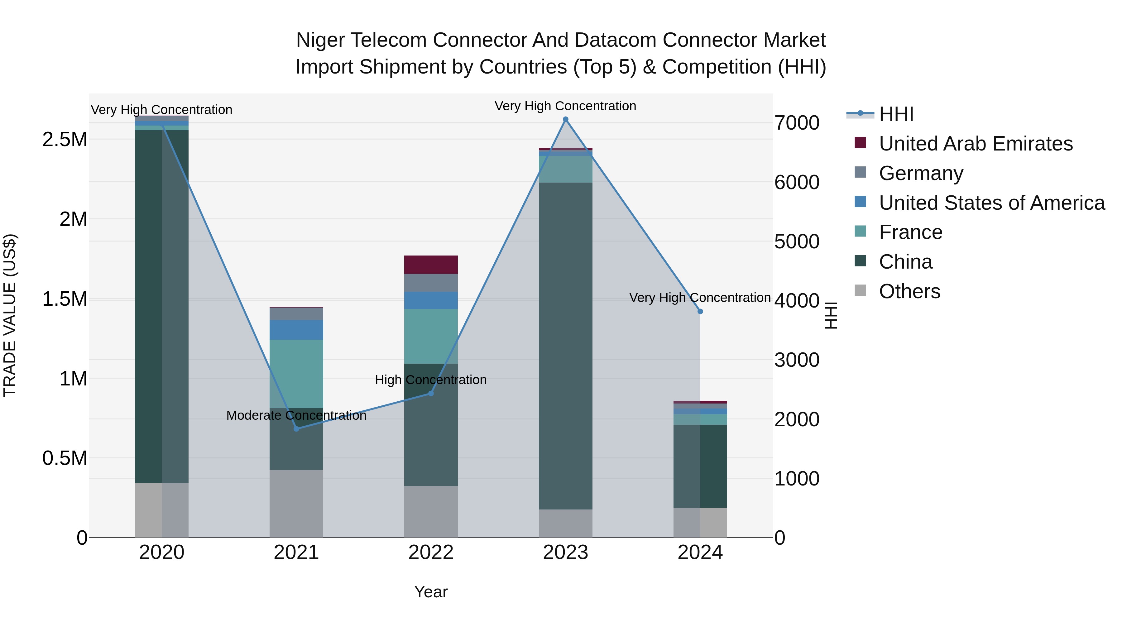 Niger Telecom Connector and Datacom Connector Market: Top 5 Importing Countries and Market Competition (HHI) Analysis