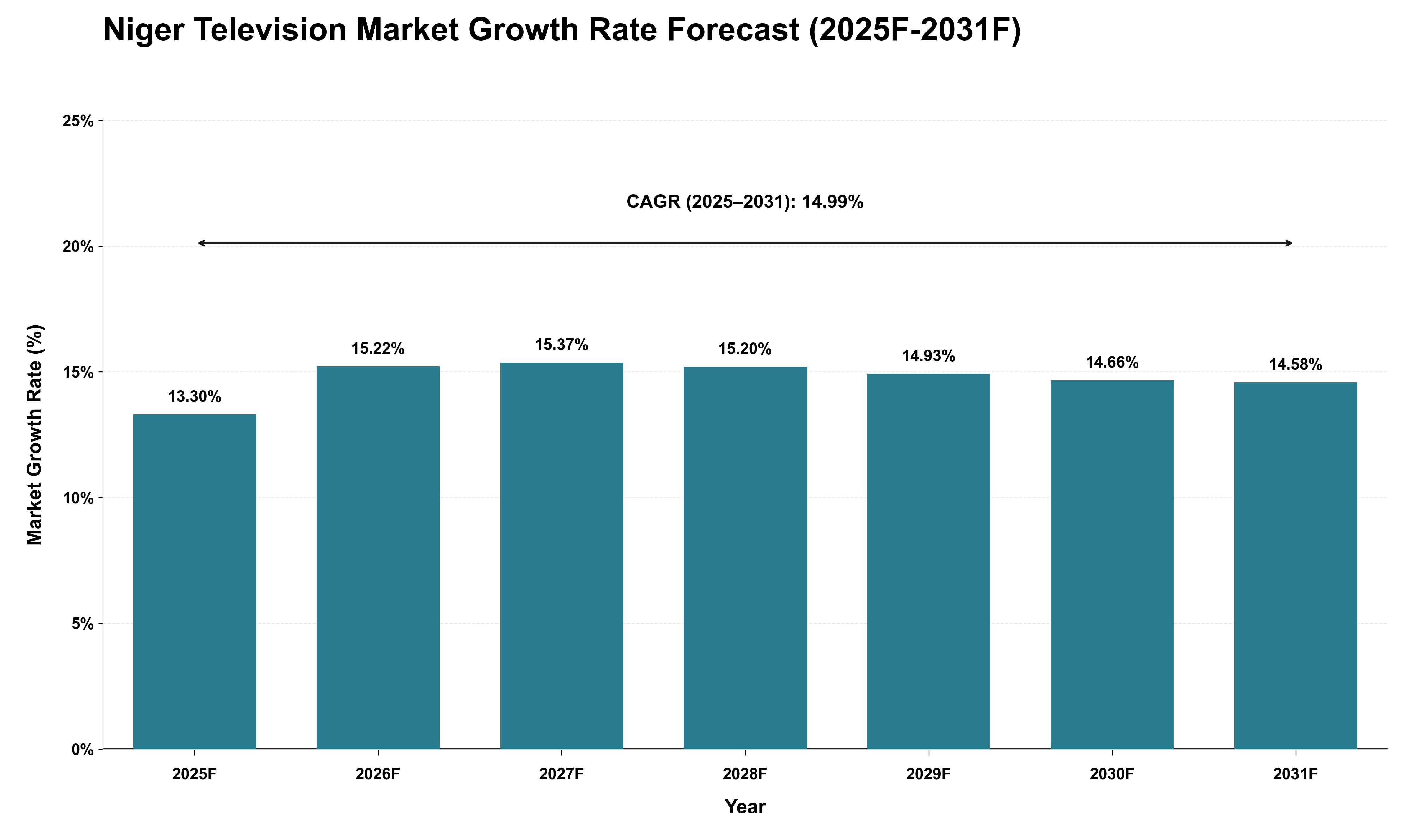 Niger Television Market Growth Rate Analysis (2025 - 2031)