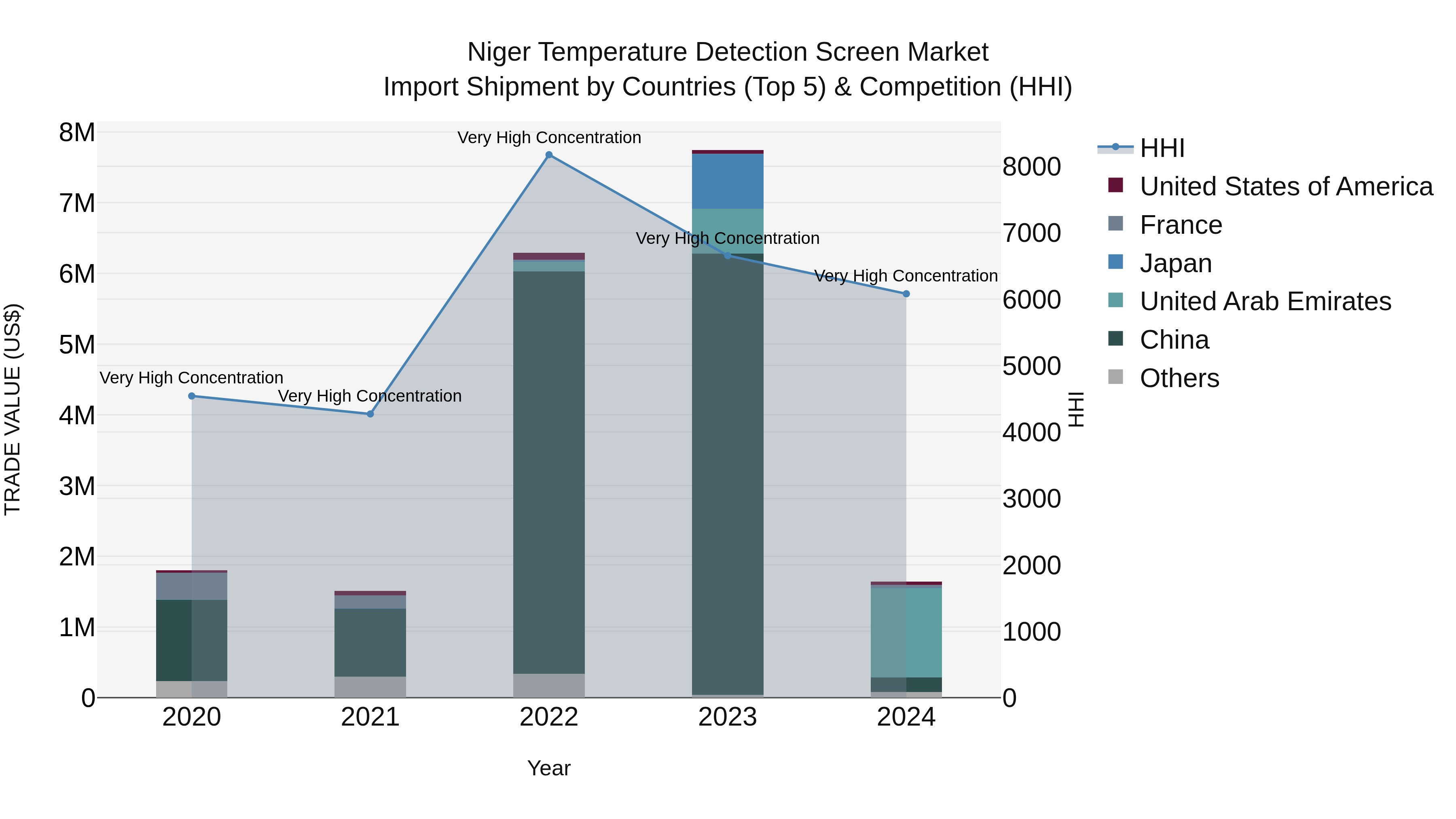 Niger Temperature Detection Screen Market: Top 5 Importing Countries and Market Competition (HHI) Analysis