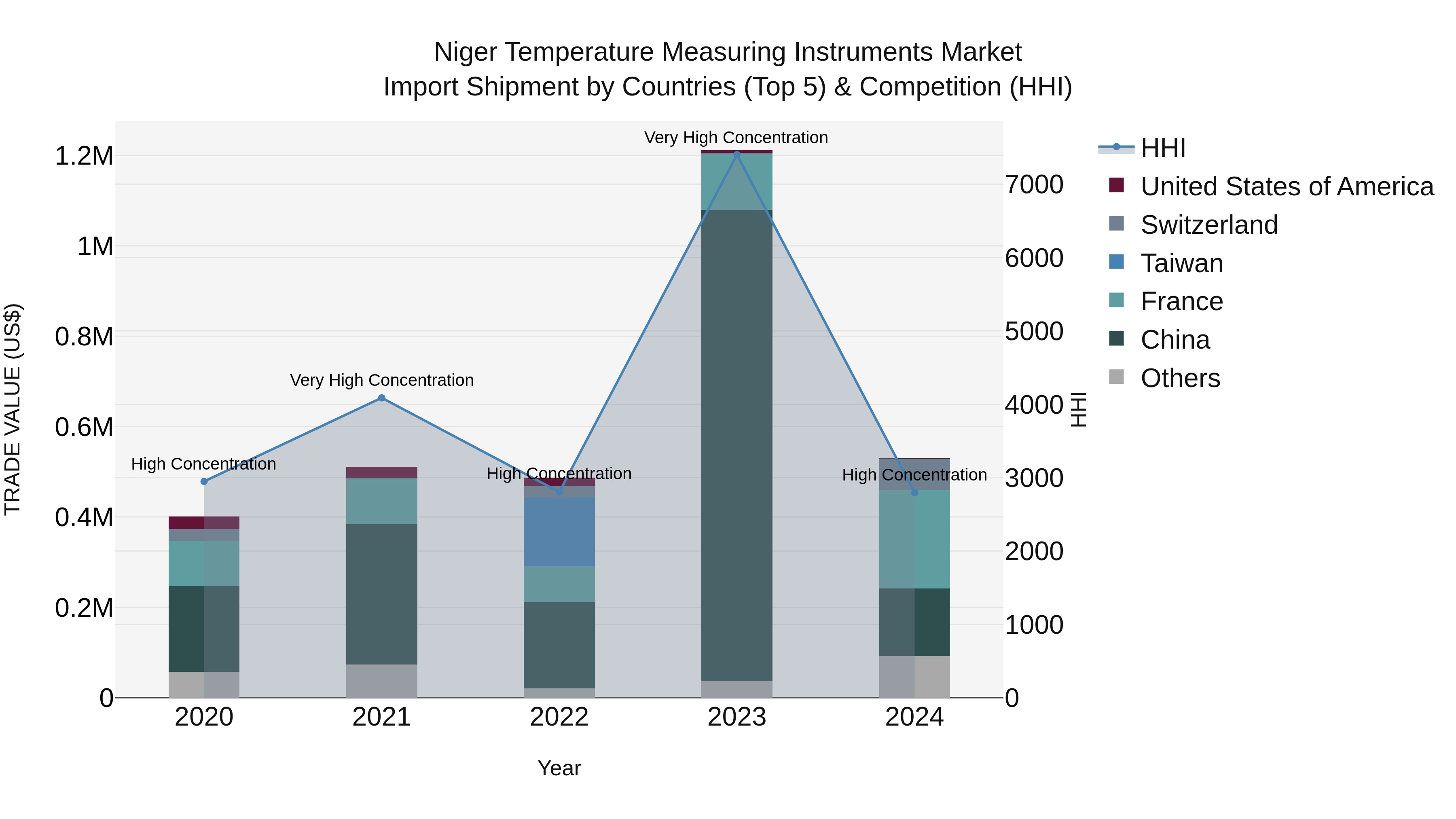 Niger Temperature Measuring Instruments Market: Top 5 Importing Countries and Market Competition (HHI) Analysis