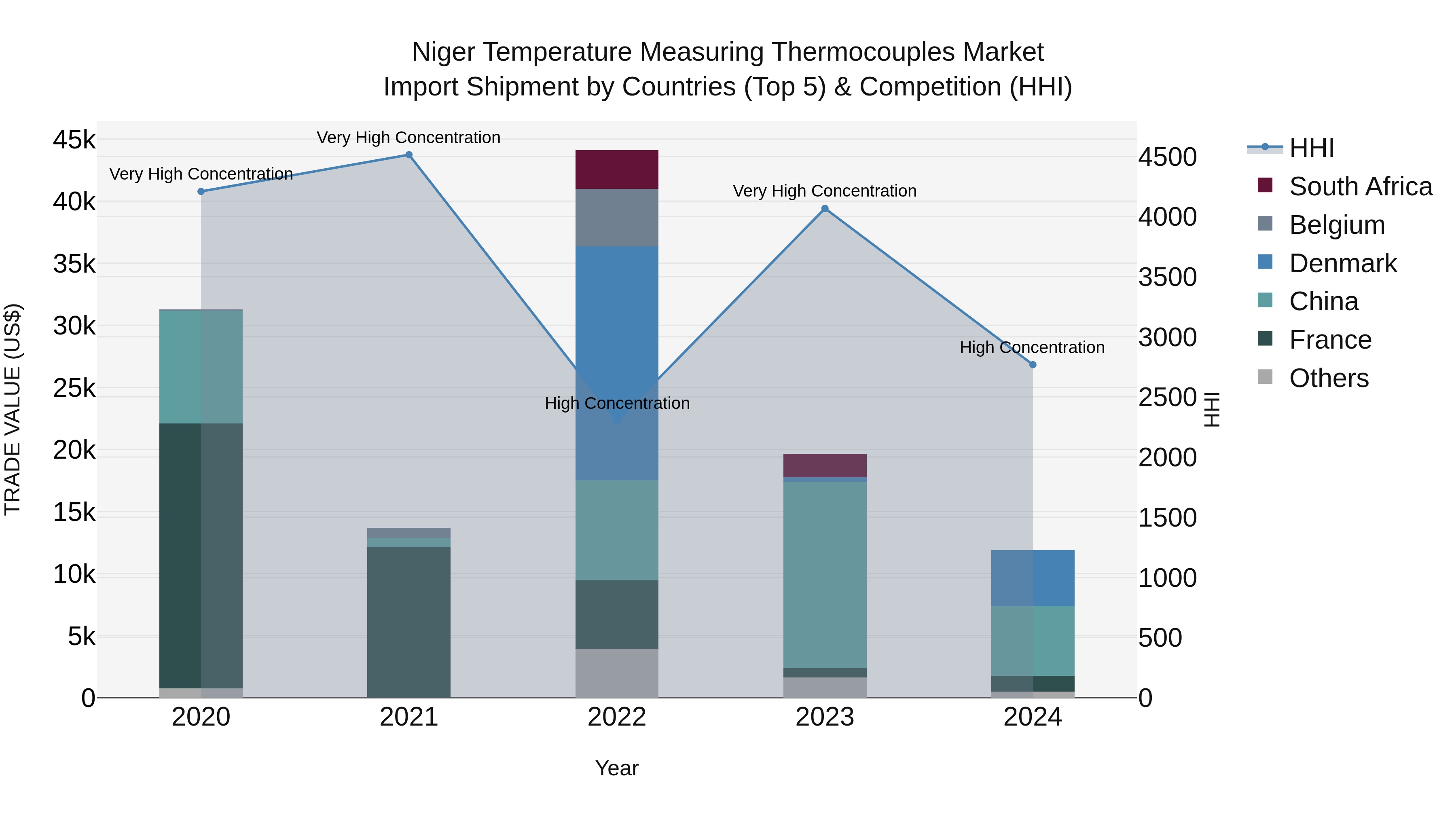 Niger Temperature Measuring Thermocouples Market: Top 5 Importing Countries and Market Competition (HHI) Analysis
