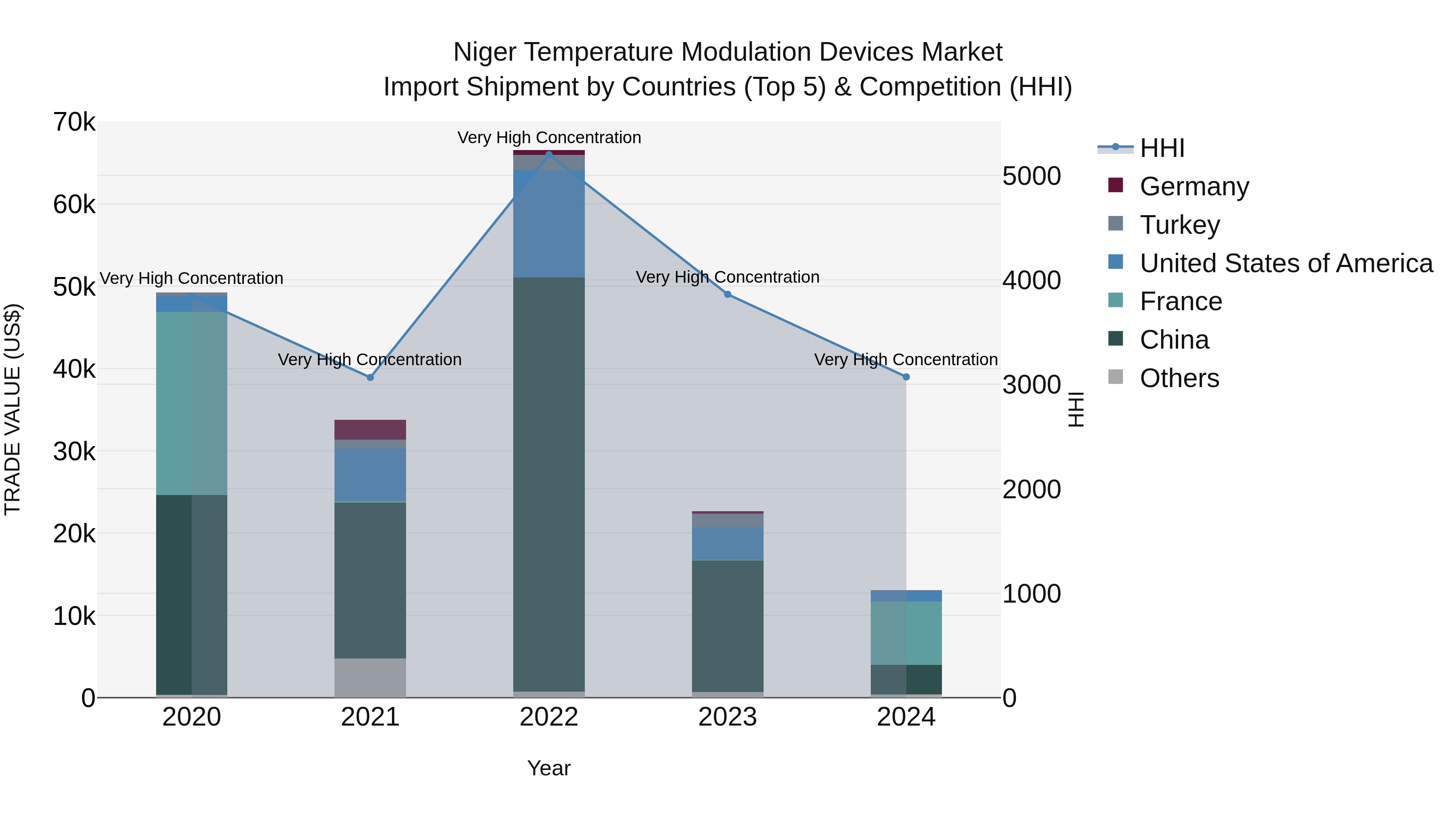 Niger Temperature Modulation Devices Market: Top 5 Importing Countries and Market Competition (HHI) Analysis