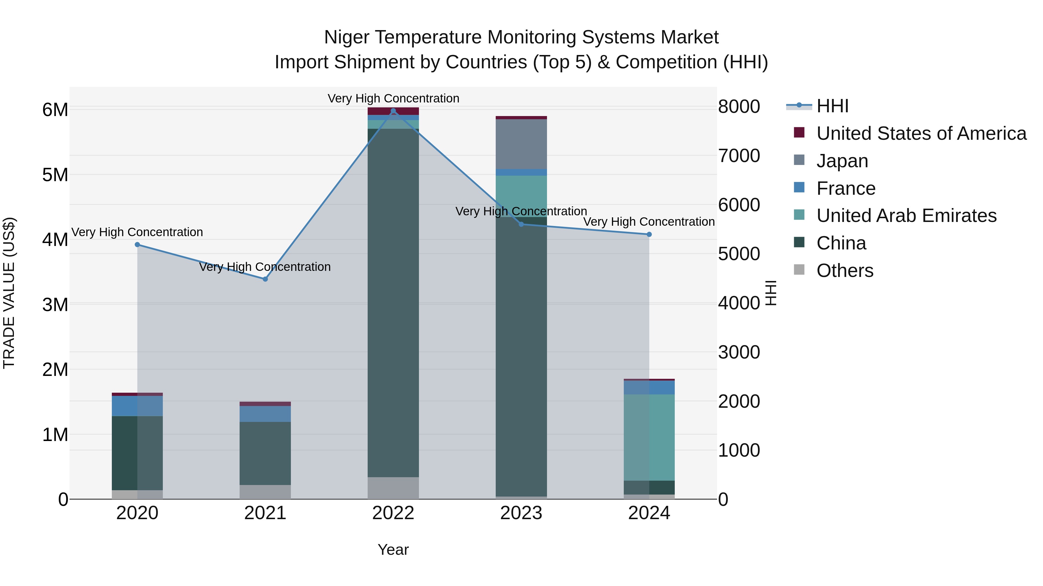 Niger Temperature Monitoring Systems Market: Top 5 Importing Countries and Market Competition (HHI) Analysis