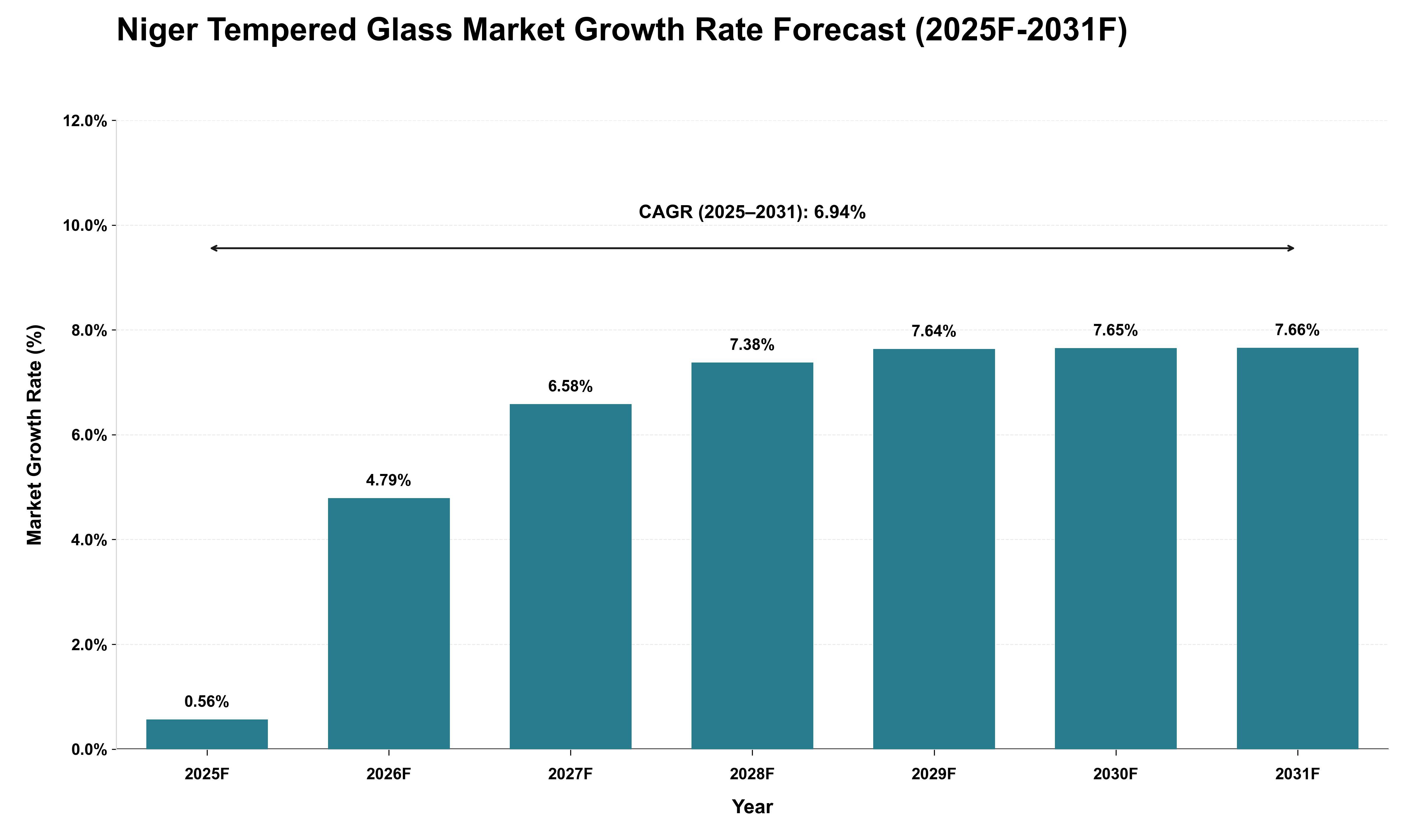Niger Tempered Glass Market Growth Rate Analysis (2025 - 2031)