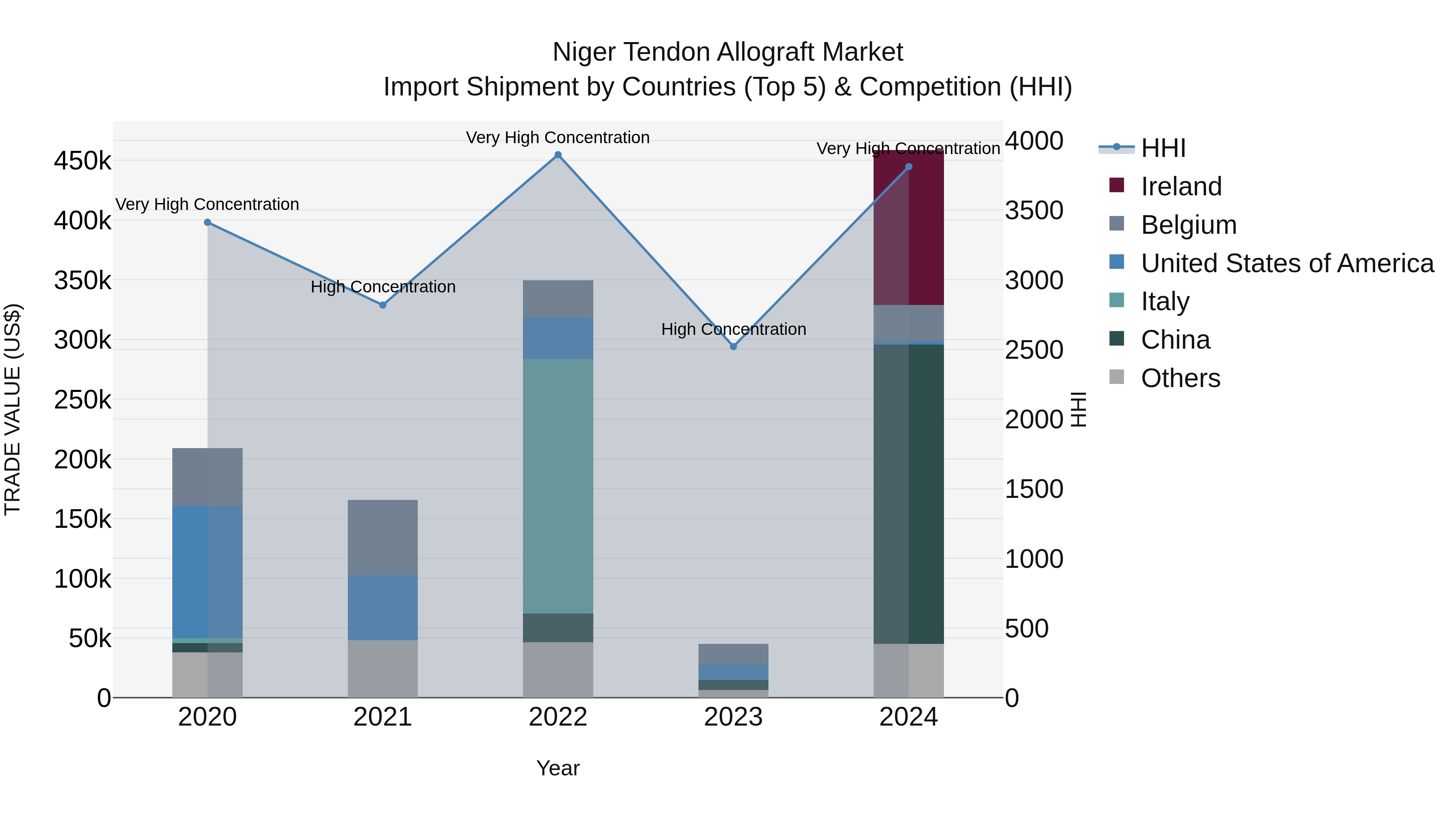 Niger Tendon Allograft Market: Top 5 Importing Countries and Market Competition (HHI) Analysis