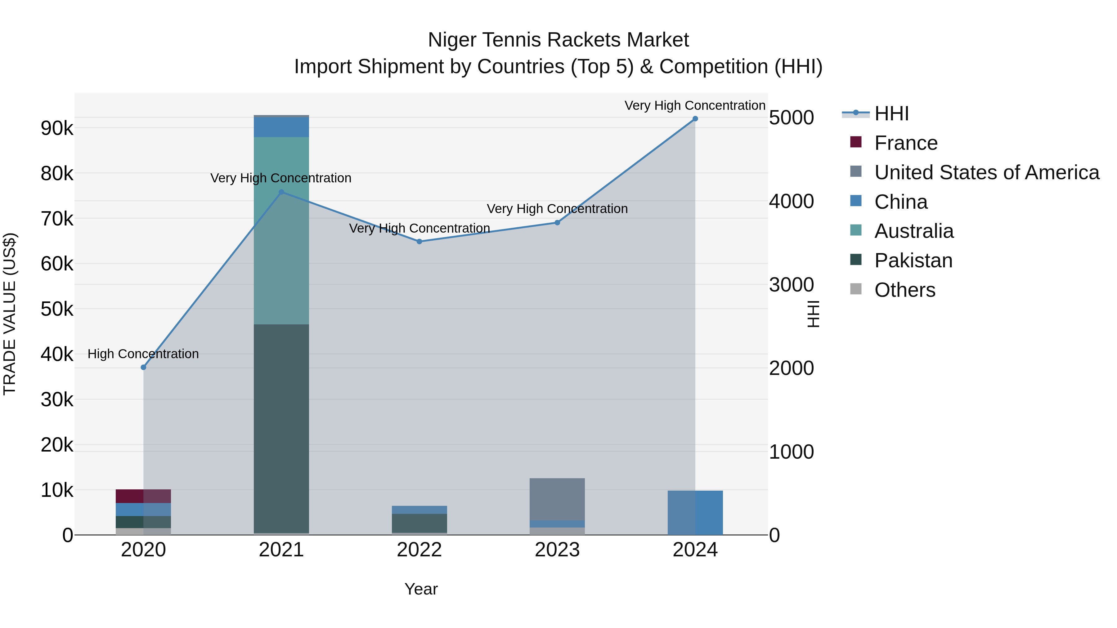 Niger Tennis Rackets Market: Top 5 Importing Countries and Market Competition (HHI) Analysis