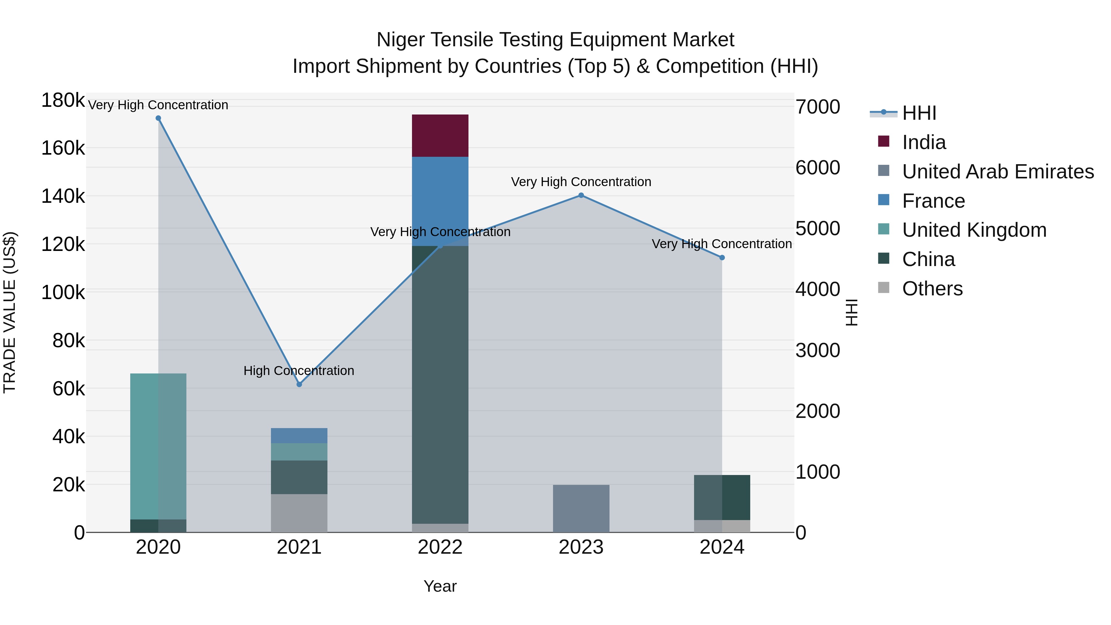Niger Tensile Testing Equipment Market: Top 5 Importing Countries and Market Competition (HHI) Analysis