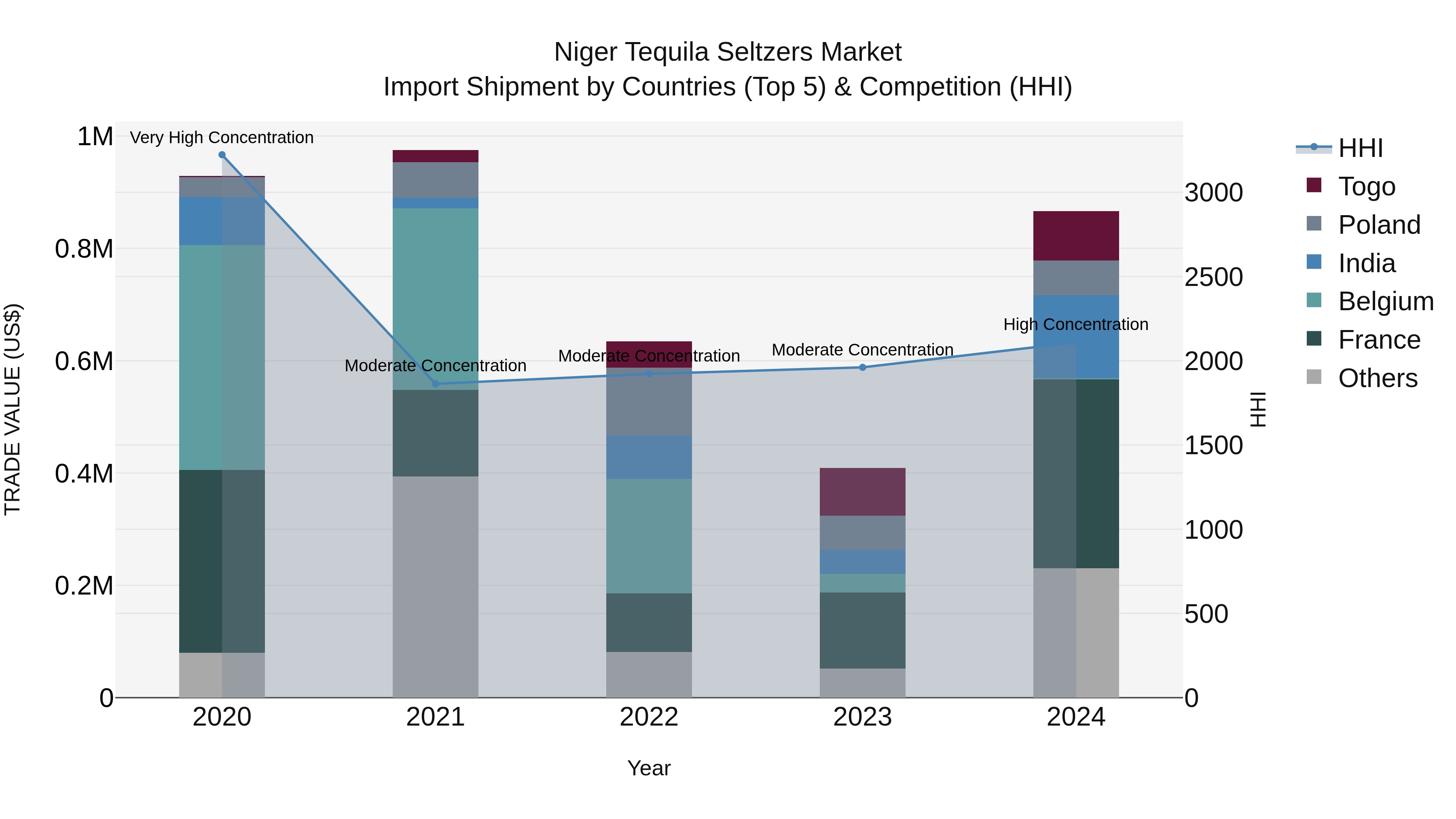 Niger Tequila Seltzers Market: Top 5 Importing Countries and Market Competition (HHI) Analysis