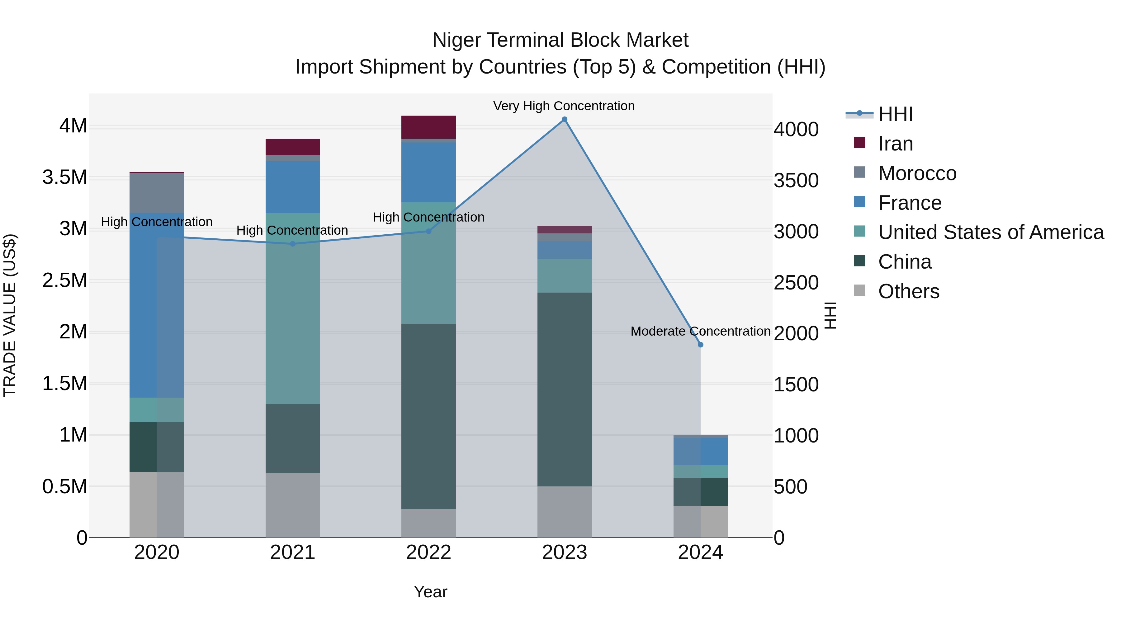 Niger Terminal Block Market: Top 5 Importing Countries and Market Competition (HHI) Analysis