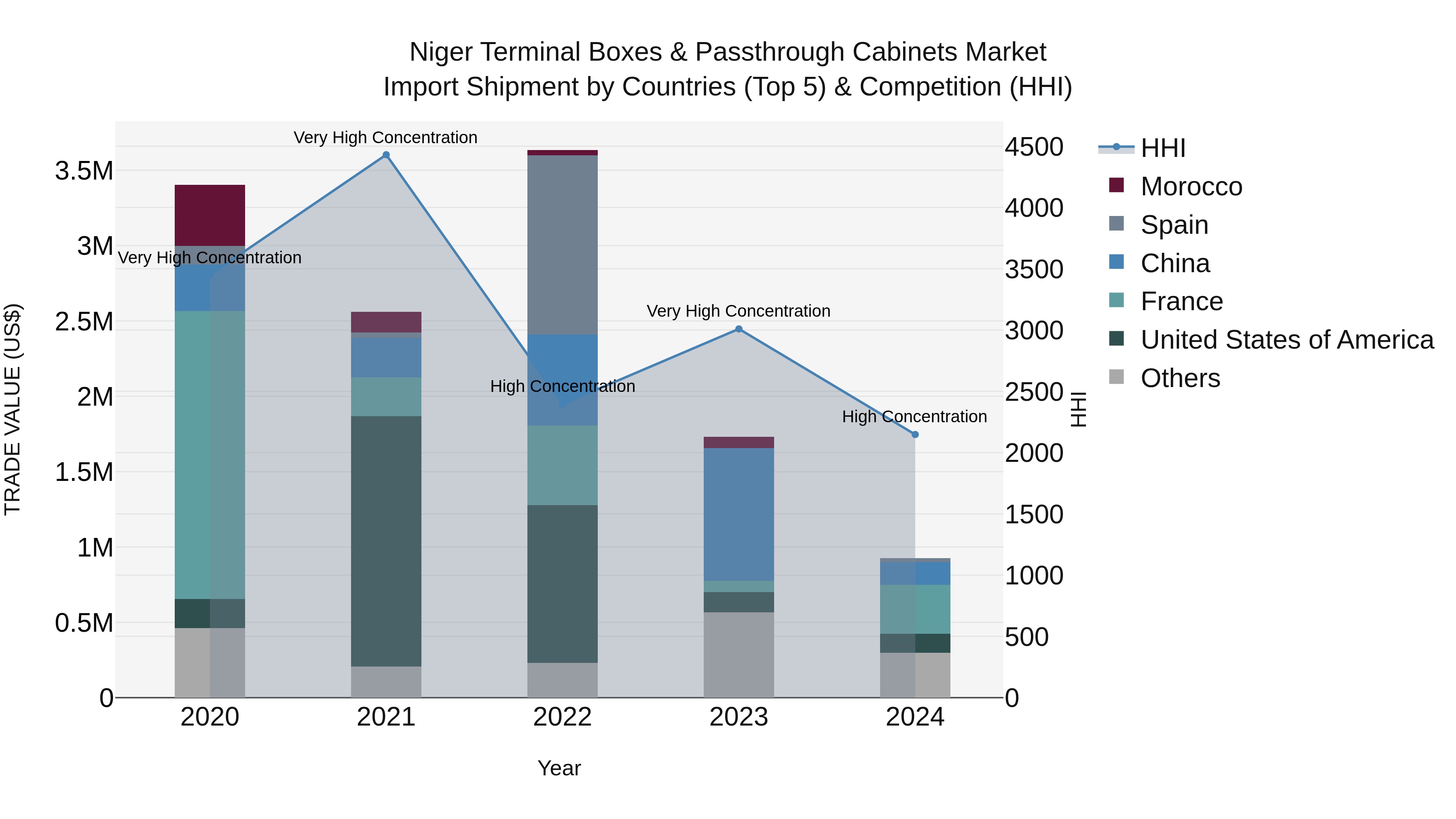 Niger Terminal Boxes & Passthrough Cabinets Market: Top 5 Importing Countries and Market Competition (HHI) Analysis