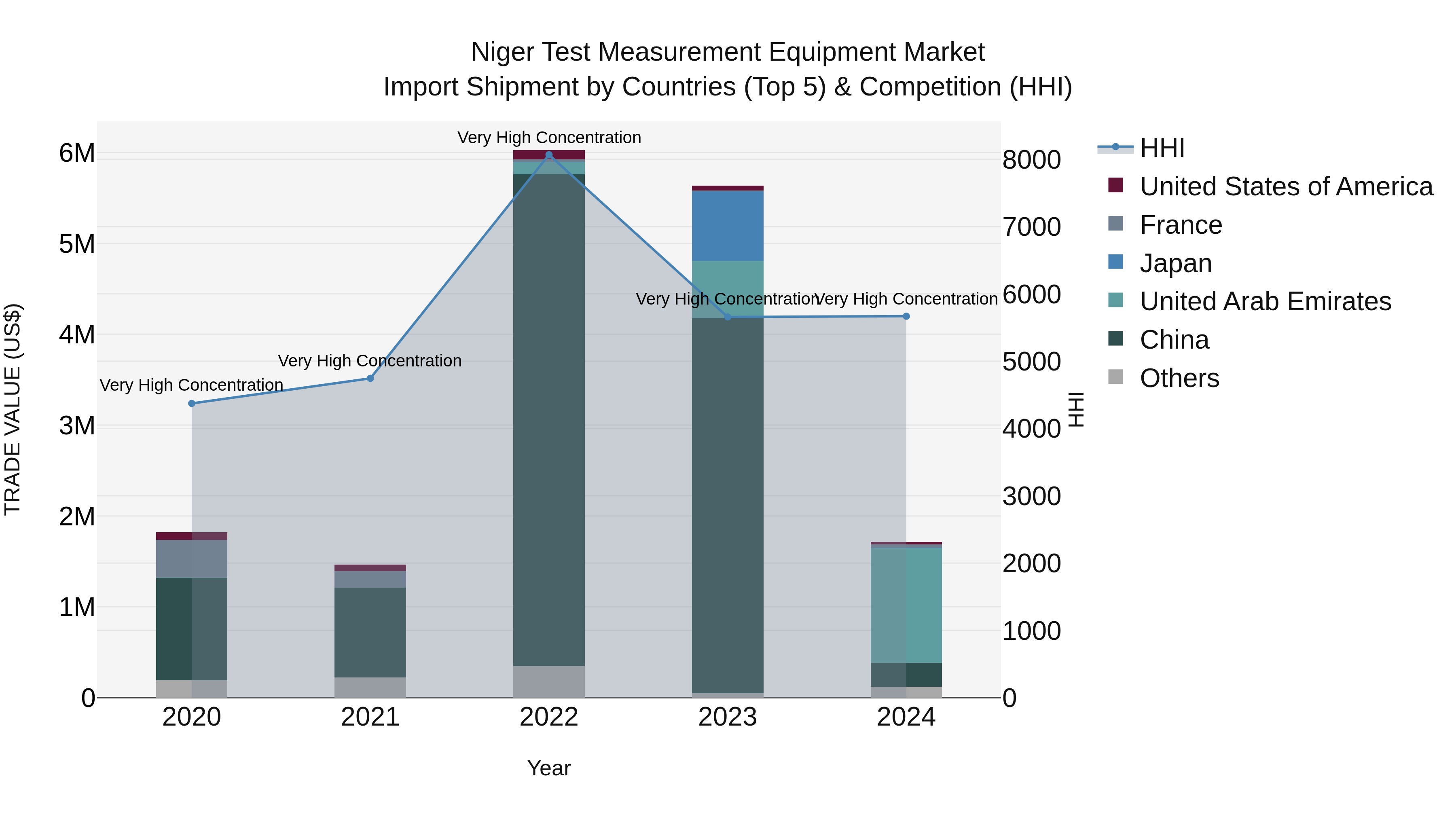 Niger Test Measurement Equipment Market: Top 5 Importing Countries and Market Competition (HHI) Analysis