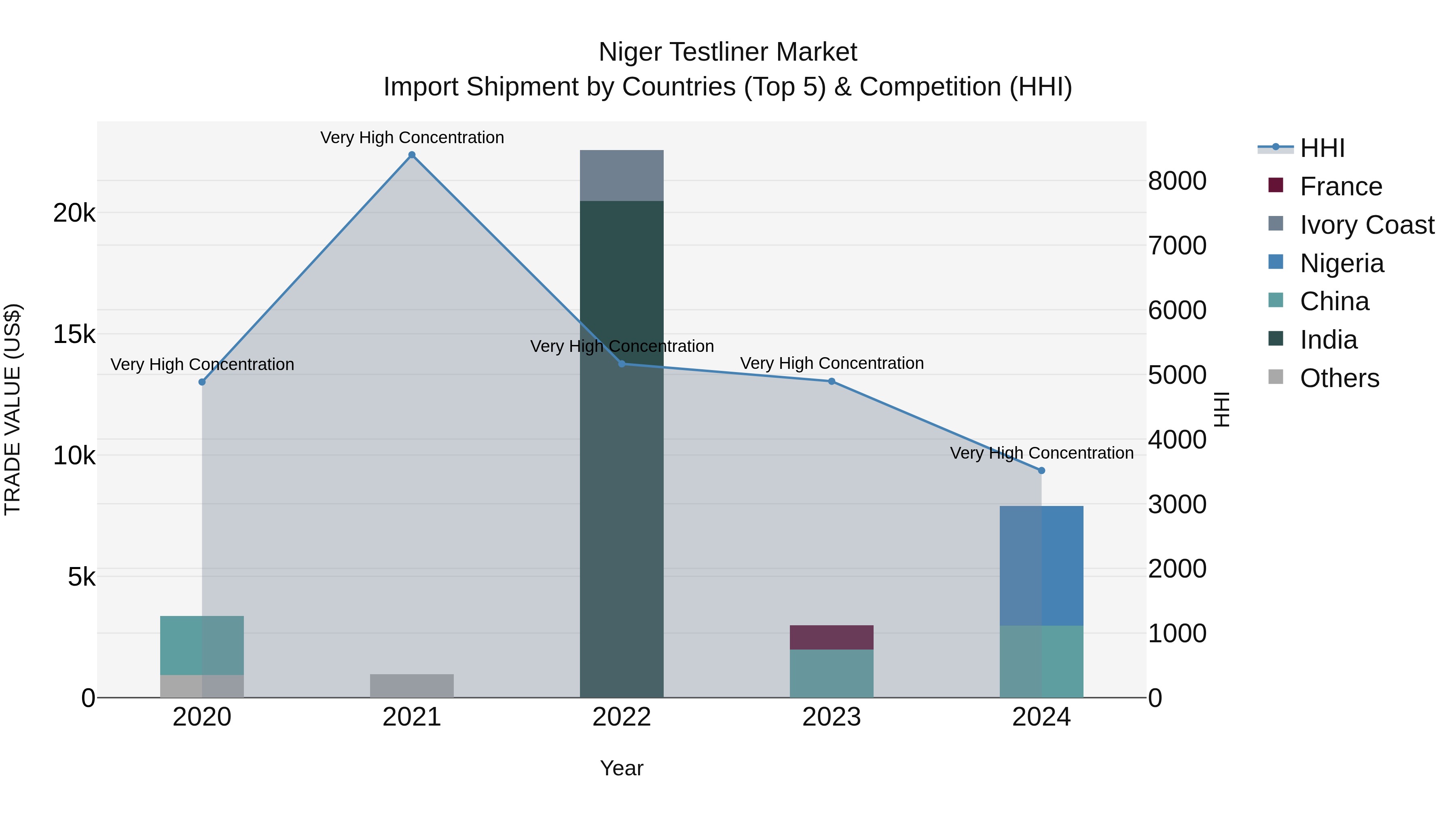Niger Testliner Market: Top 5 Importing Countries and Market Competition (HHI) Analysis