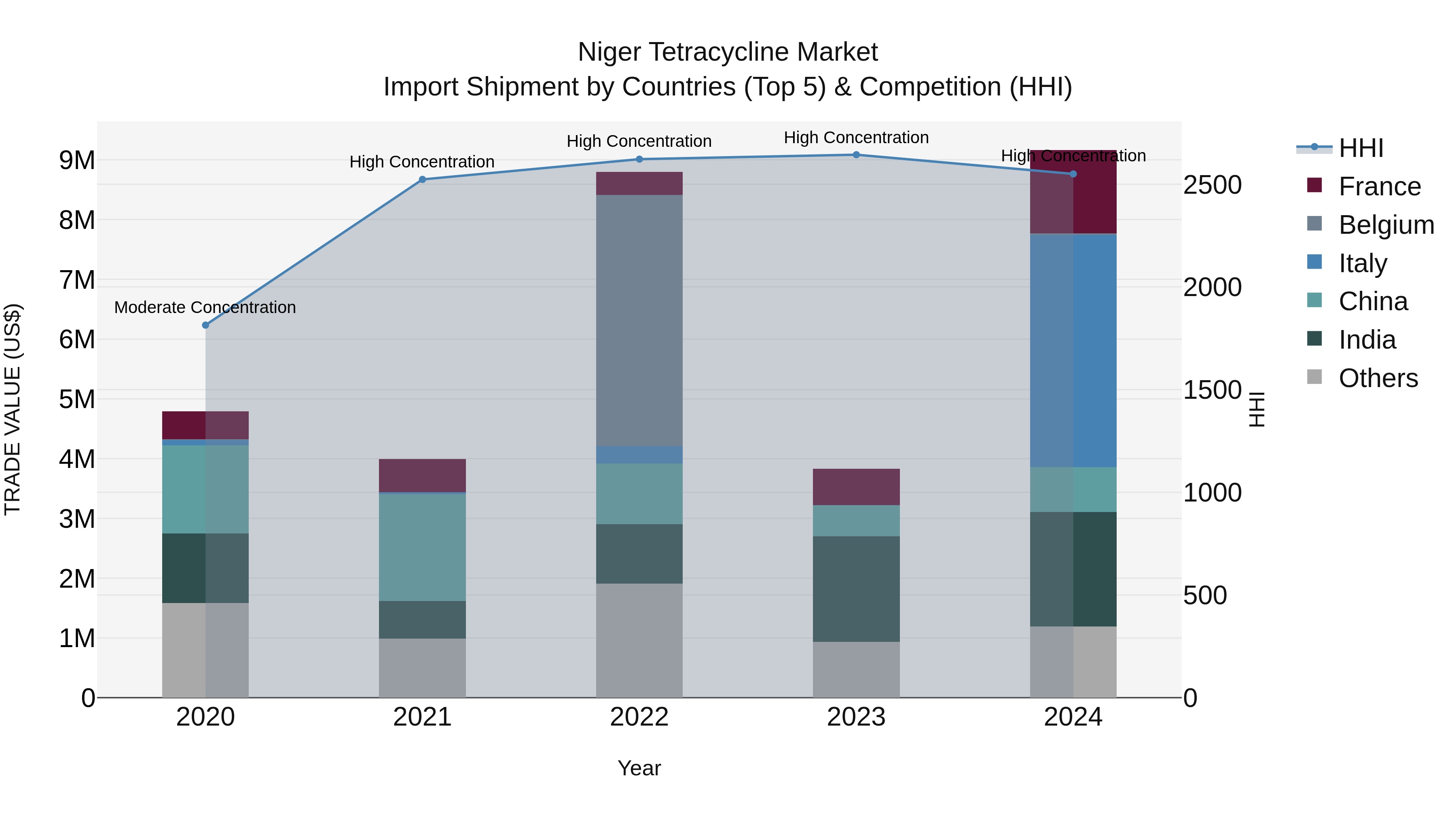 Niger Tetracycline Market: Top 5 Importing Countries and Market Competition (HHI) Analysis