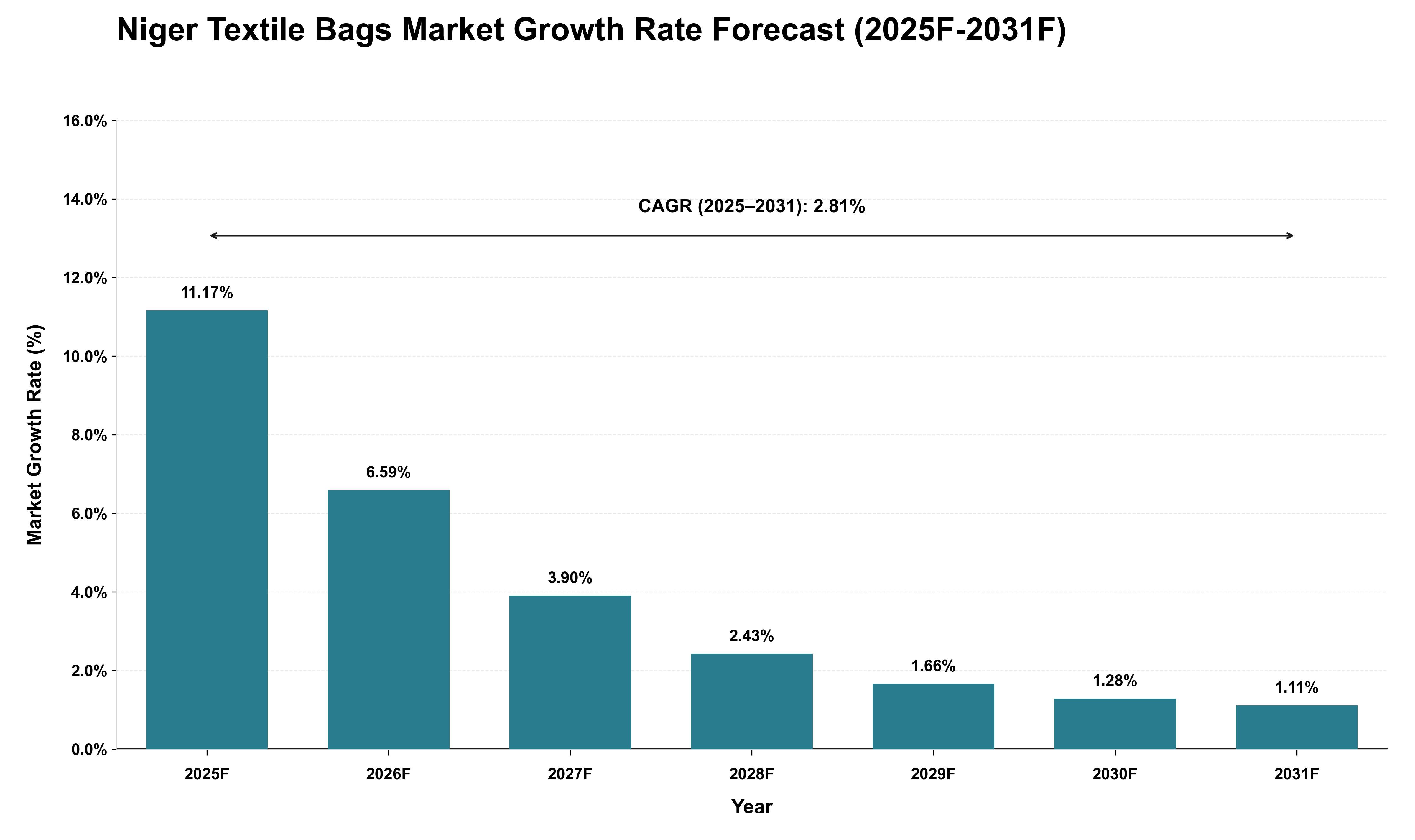 Niger Textile Bags Market Growth Rate Analysis (2025 - 2031)