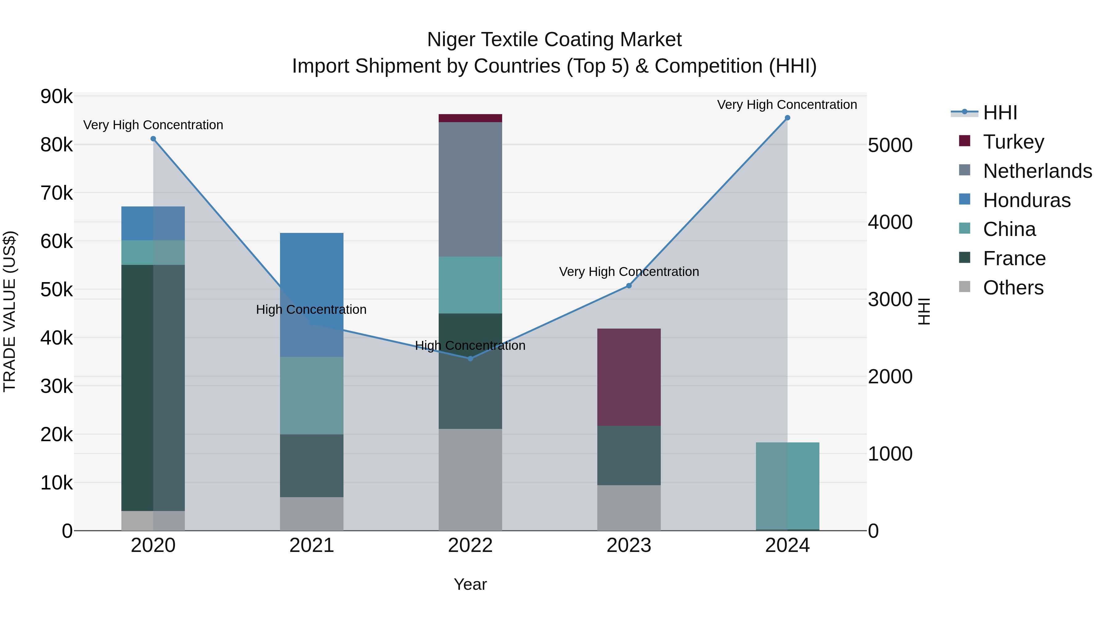 Niger Textile Coating Market: Top 5 Importing Countries and Market Competition (HHI) Analysis