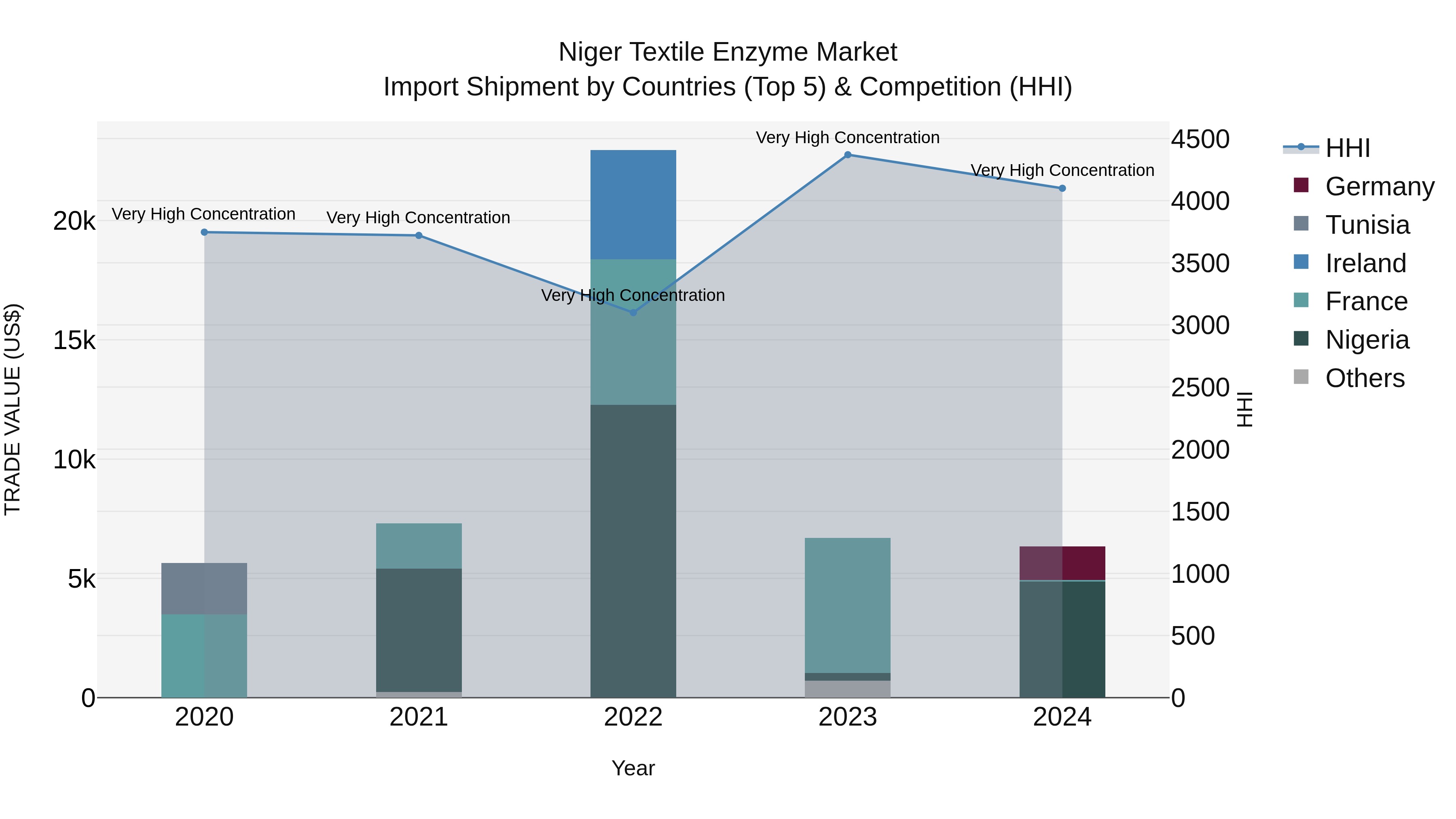Niger Textile Enzyme Market: Top 5 Importing Countries and Market Competition (HHI) Analysis