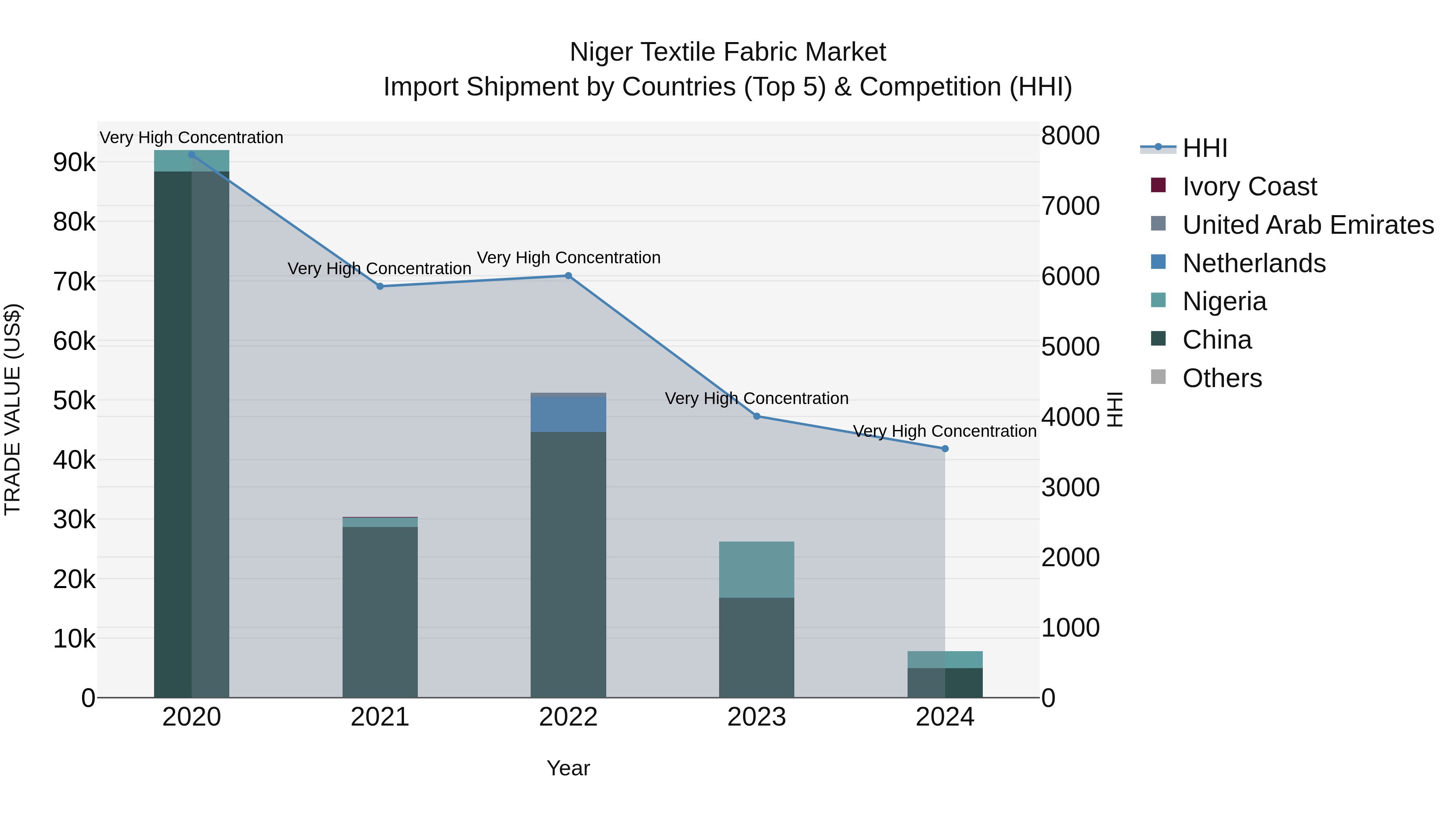Niger Textile Fabric Market: Top 5 Importing Countries and Market Competition (HHI) Analysis