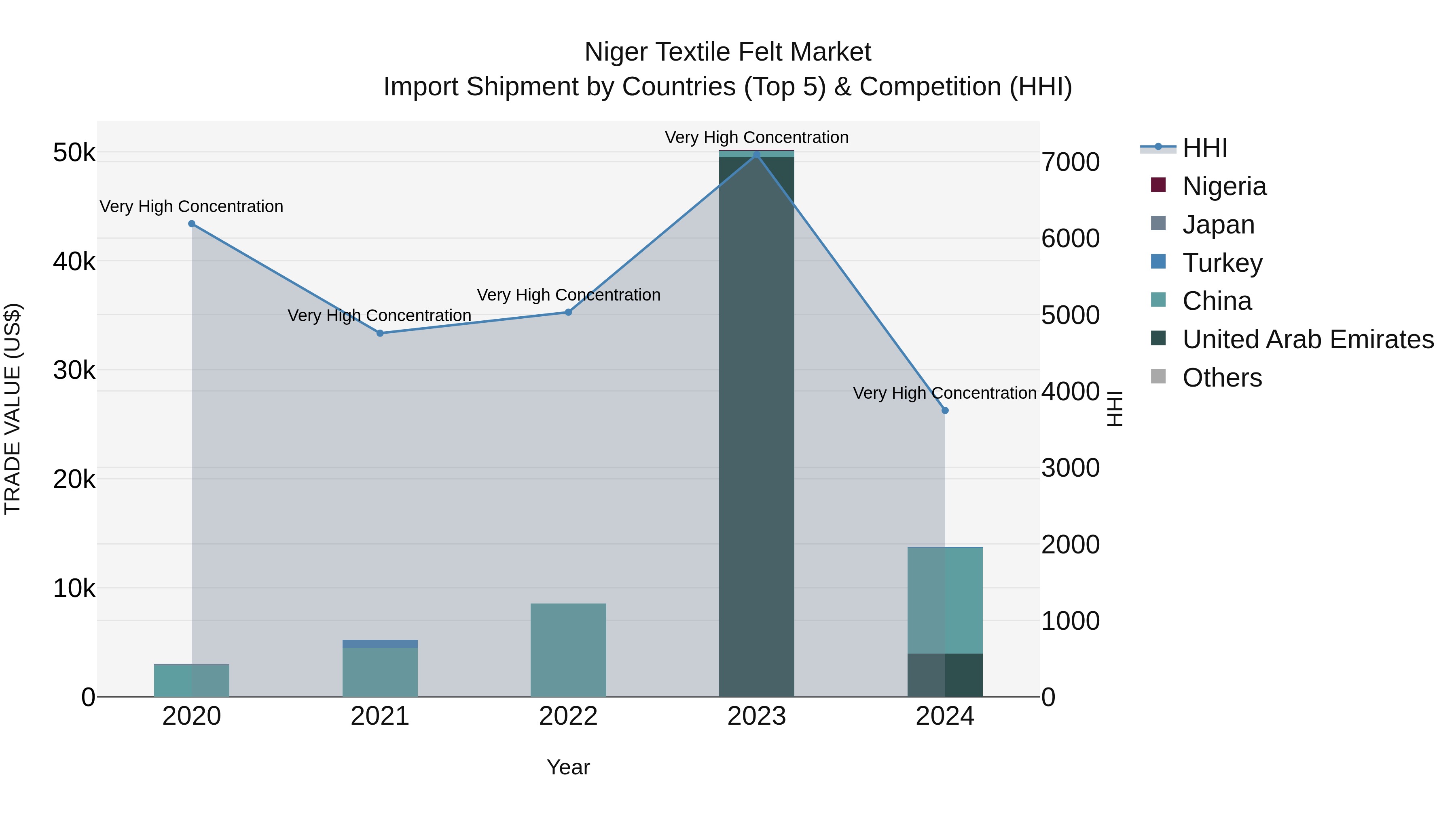Niger Textile Felt Market: Top 5 Importing Countries and Market Competition (HHI) Analysis