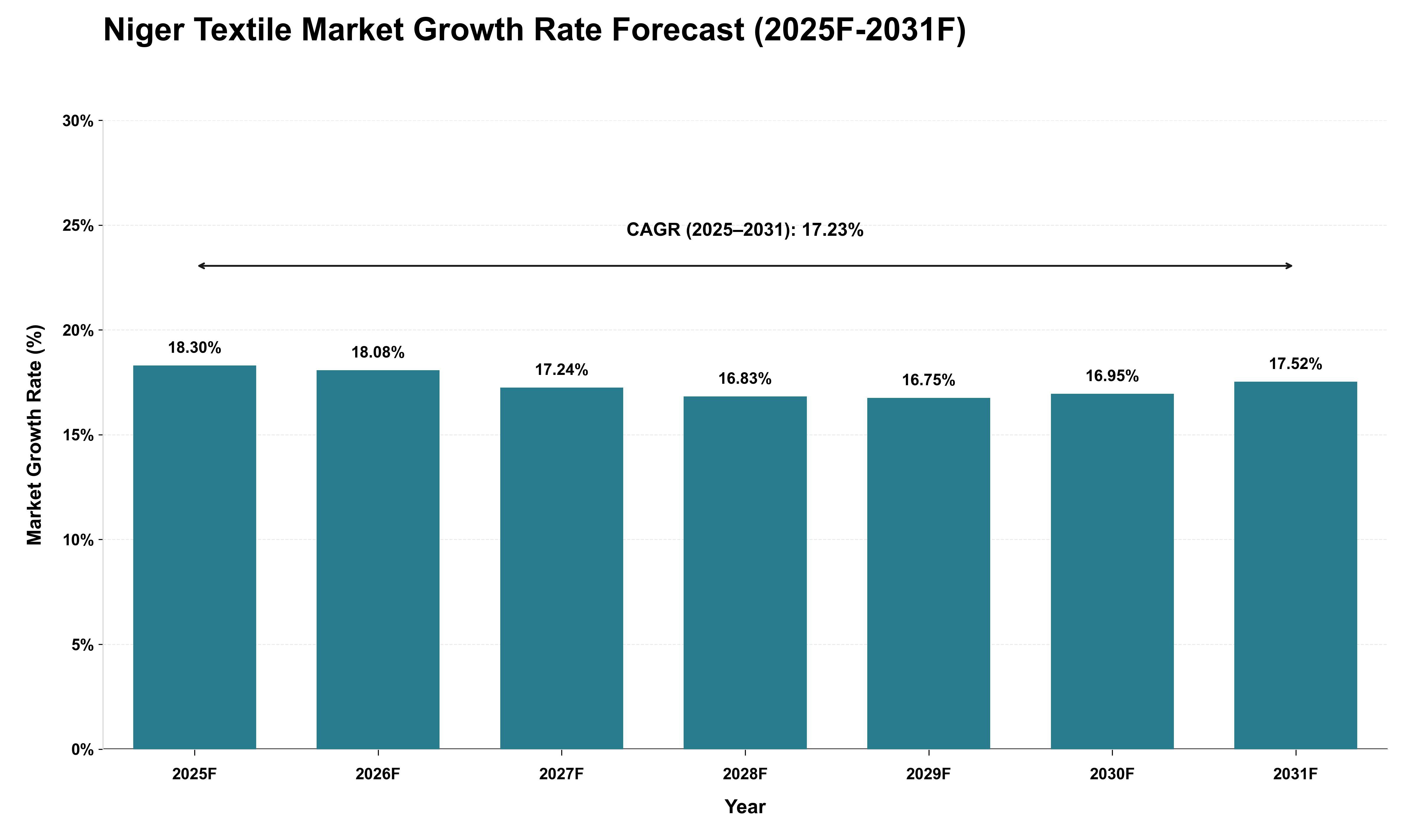 Niger Textile Market Growth Rate Analysis (2025 - 2031)