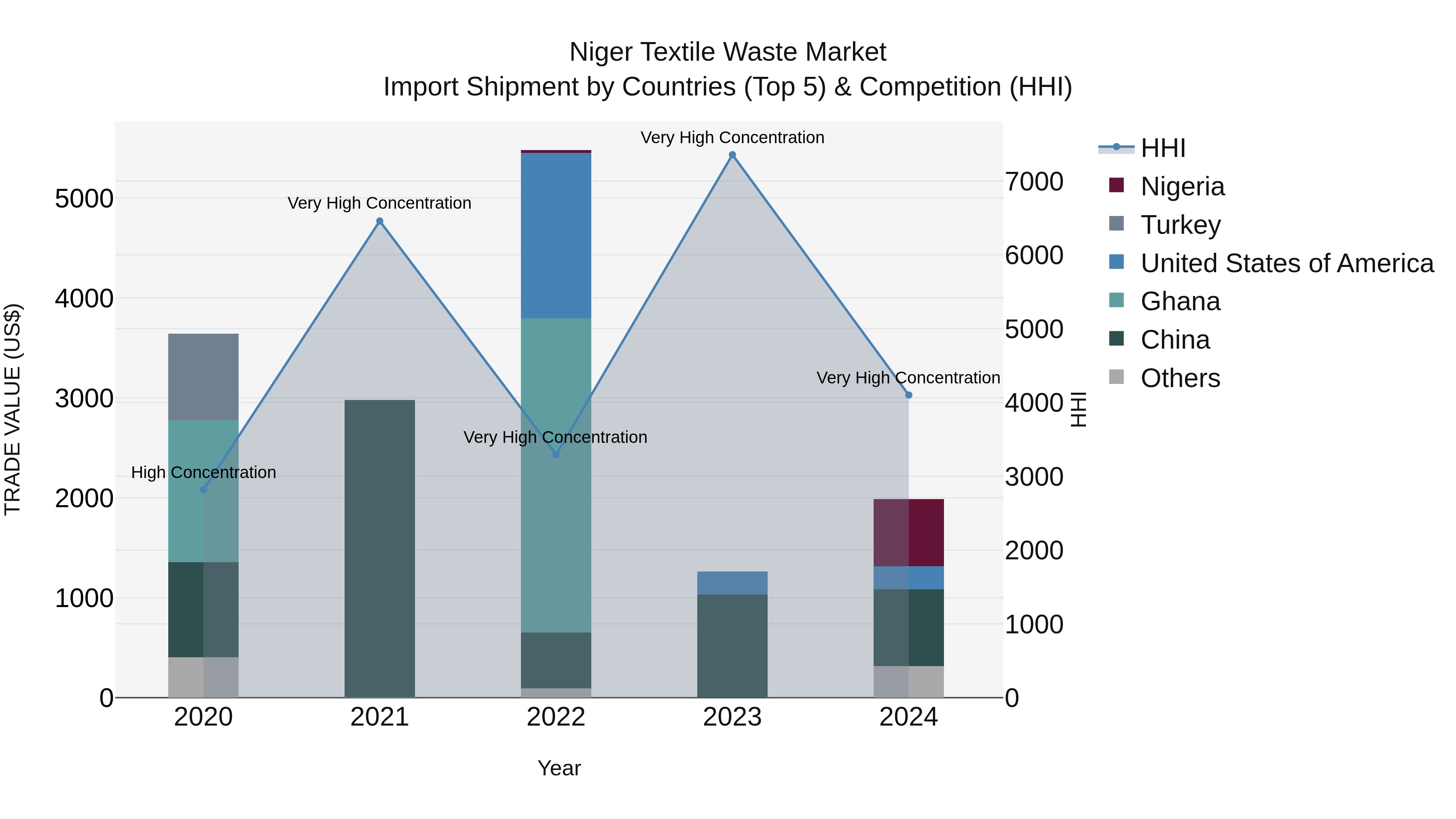 Niger Textile Waste Market: Top 5 Importing Countries and Market Competition (HHI) Analysis