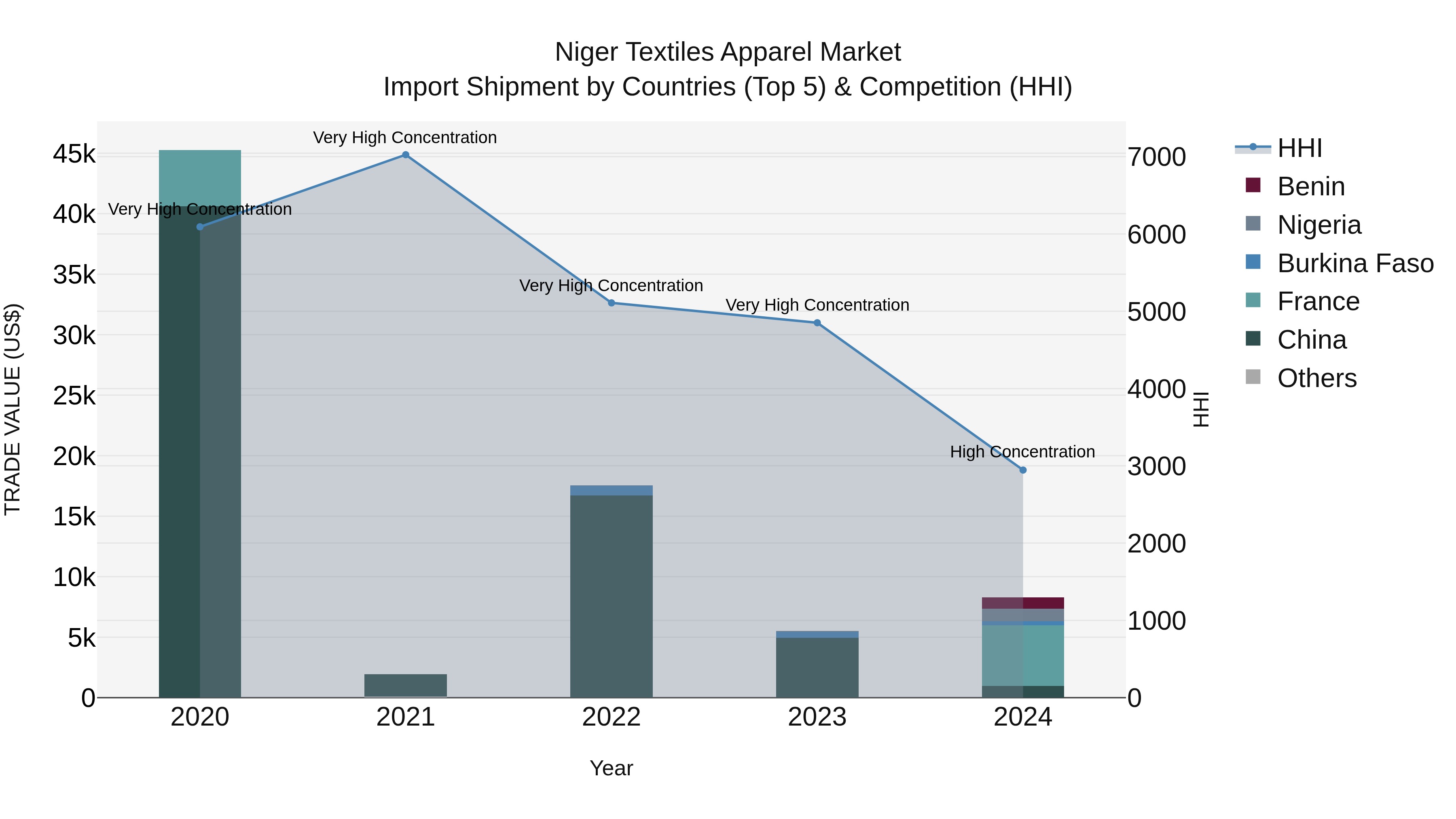 Niger Textiles Apparel Market: Top 5 Importing Countries and Market Competition (HHI) Analysis