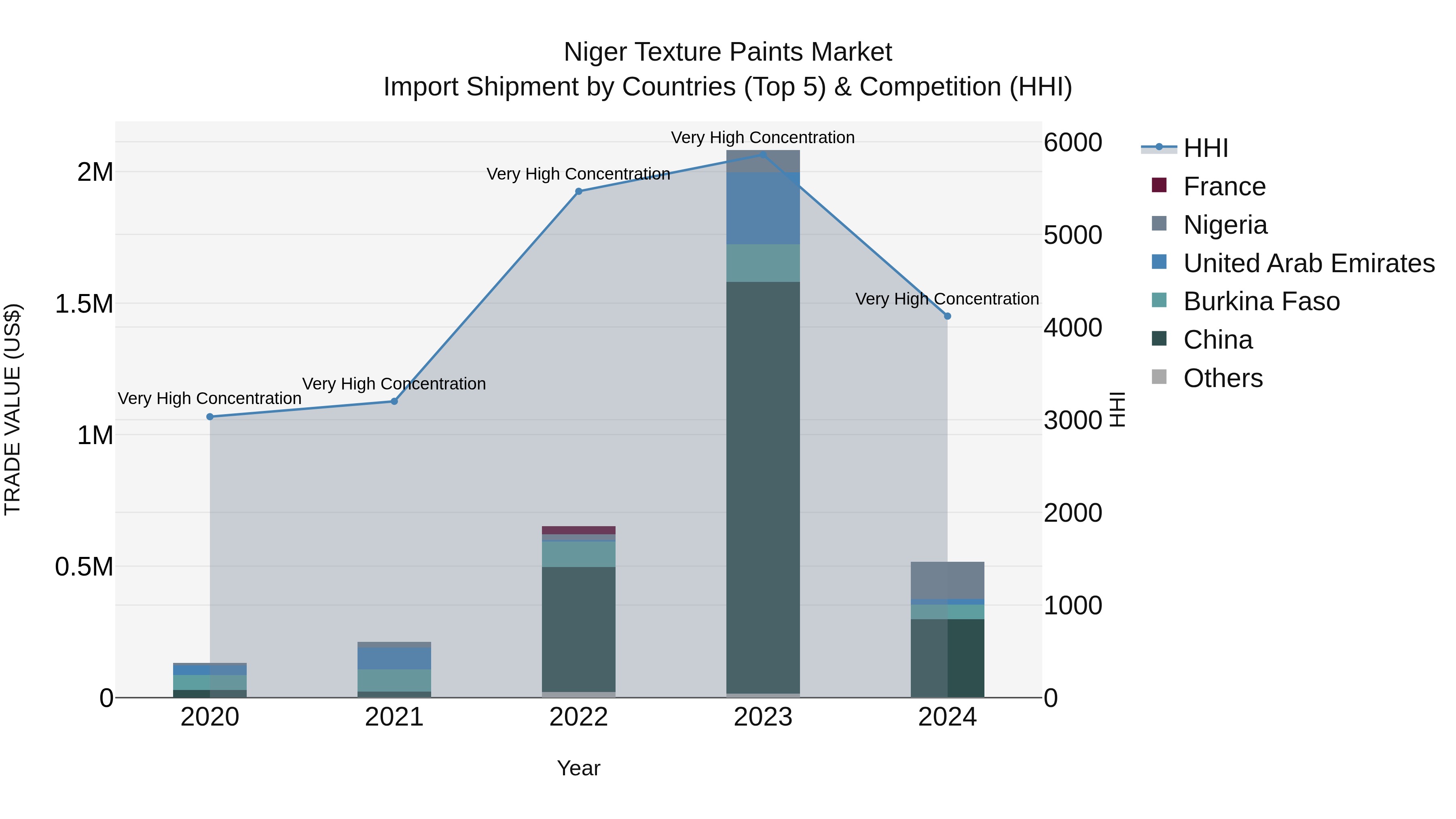 Niger Texture Paints Market: Top 5 Importing Countries and Market Competition (HHI) Analysis