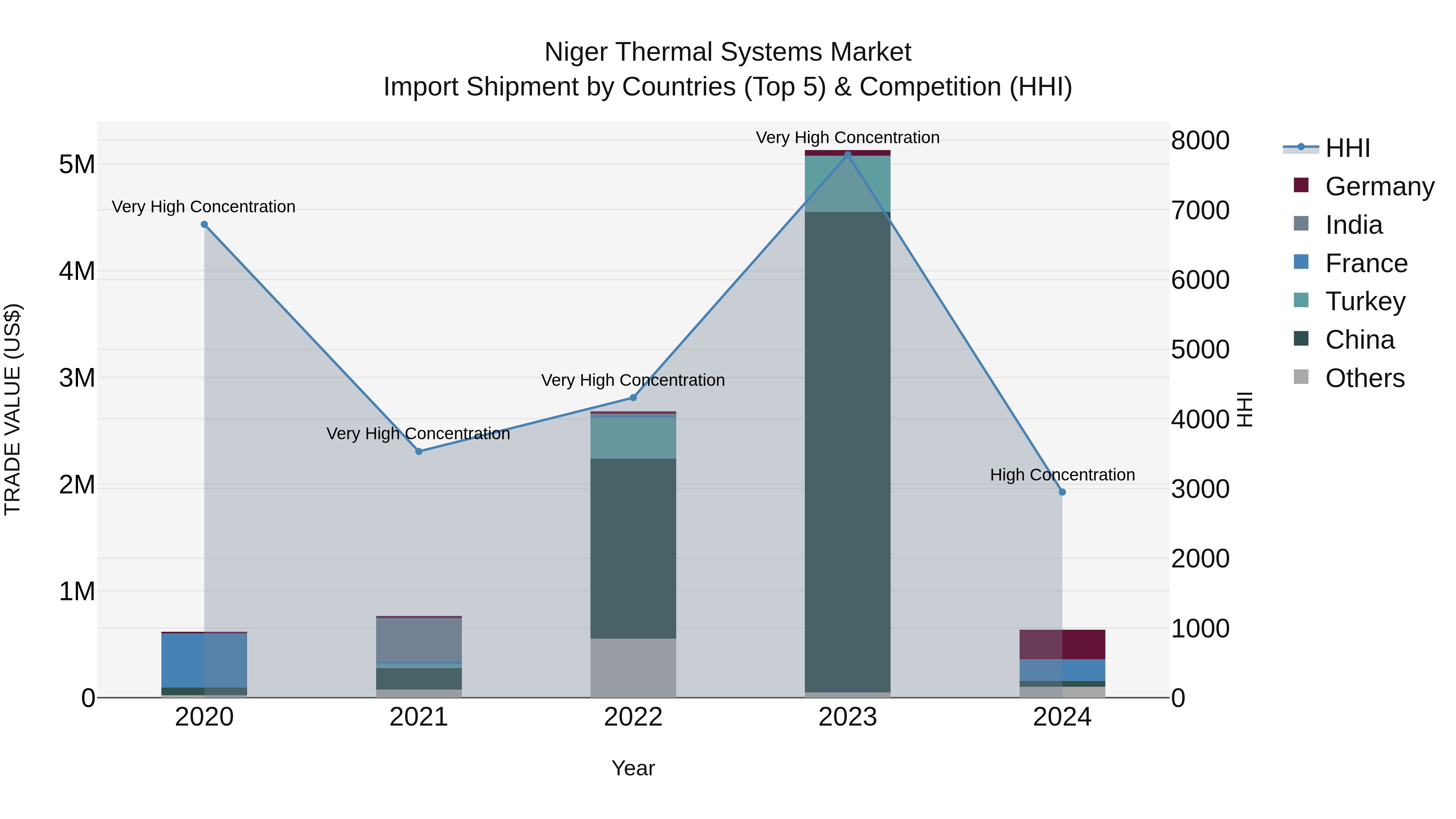 Niger Thermal Systems Market: Top 5 Importing Countries and Market Competition (HHI) Analysis