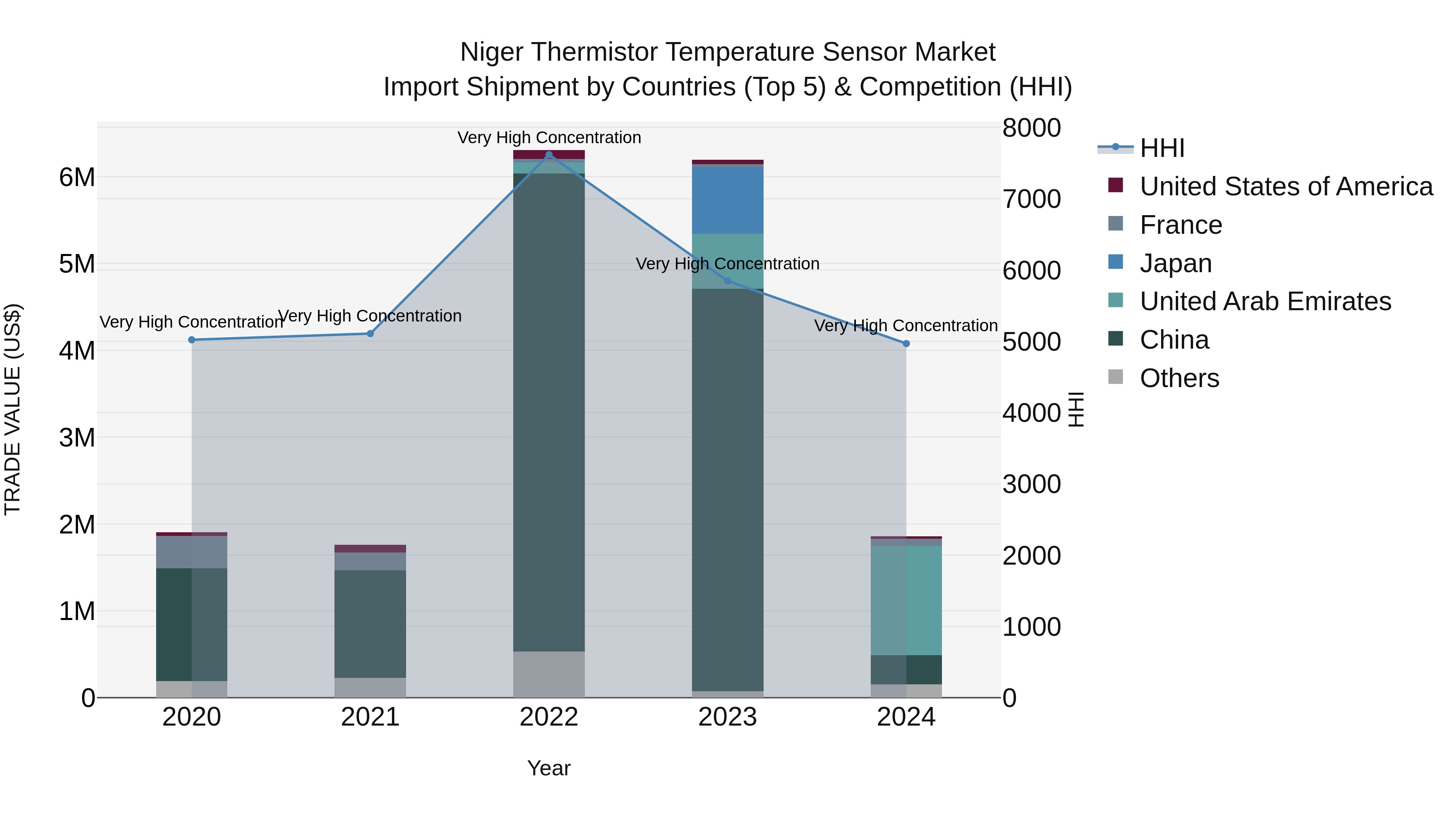 Niger Thermistor Temperature Sensor Market: Top 5 Importing Countries and Market Competition (HHI) Analysis
