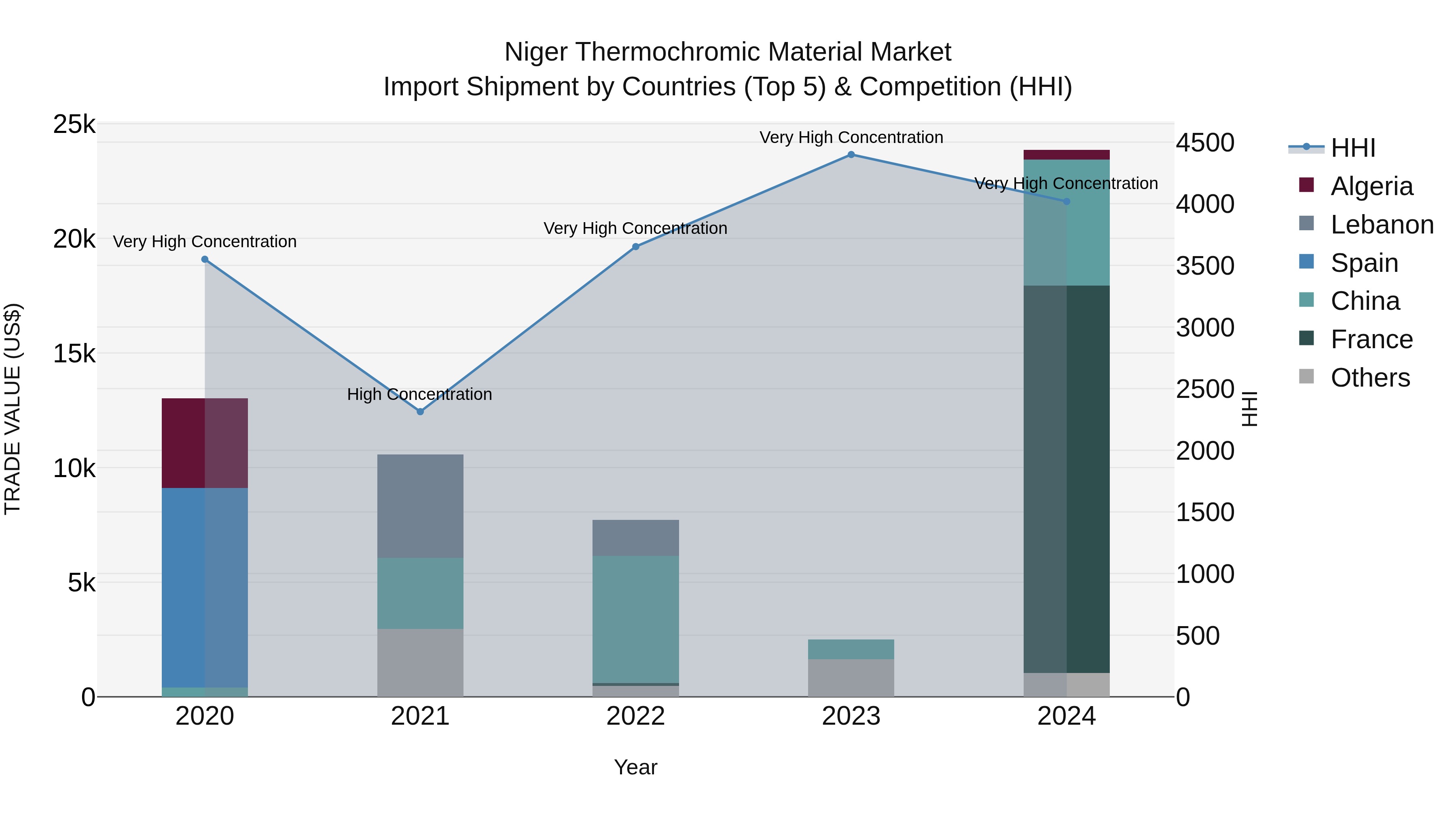 Niger Thermochromic Material Market: Top 5 Importing Countries and Market Competition (HHI) Analysis