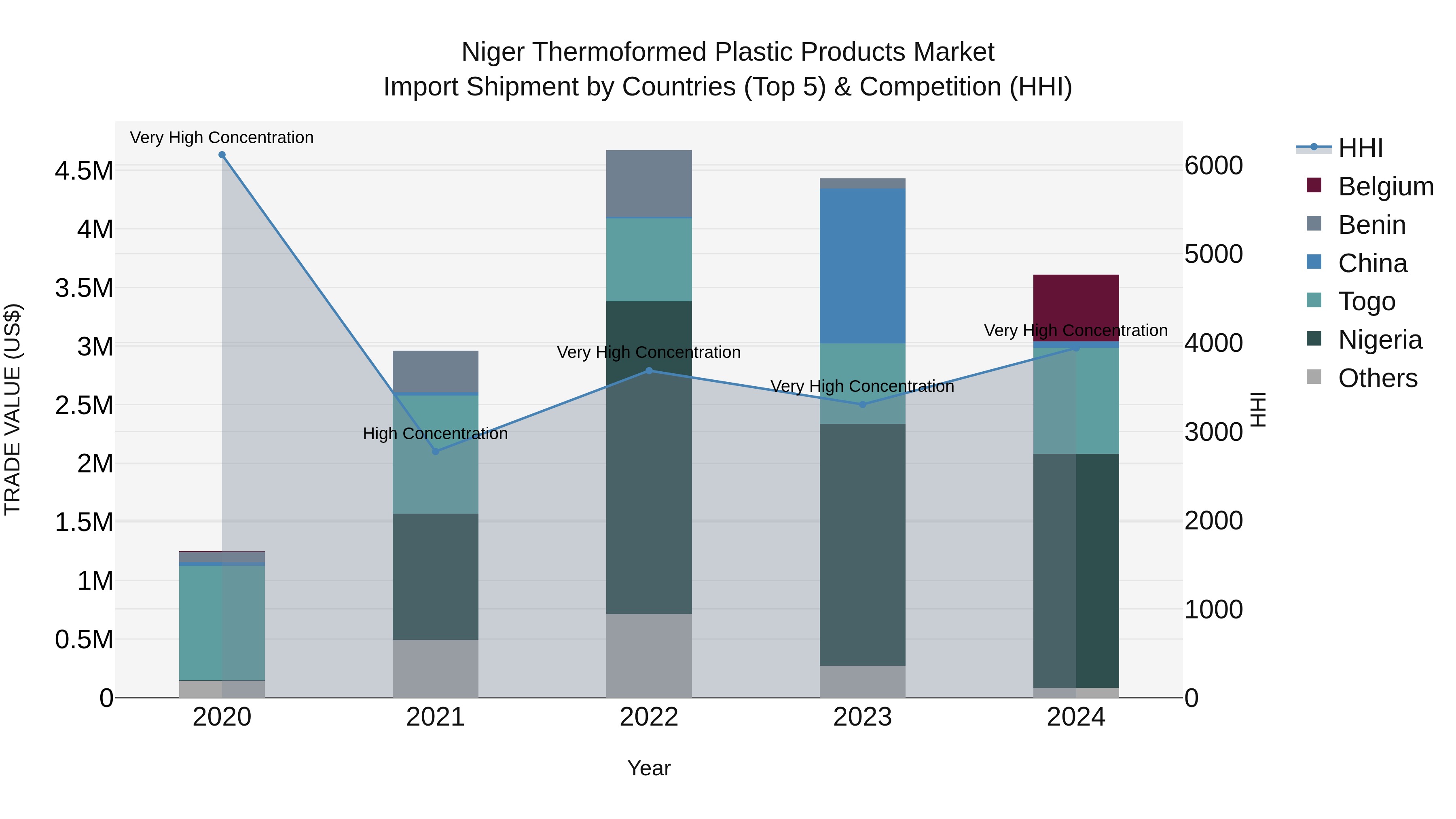 Niger Thermoformed Plastic Products Market: Top 5 Importing Countries and Market Competition (HHI) Analysis