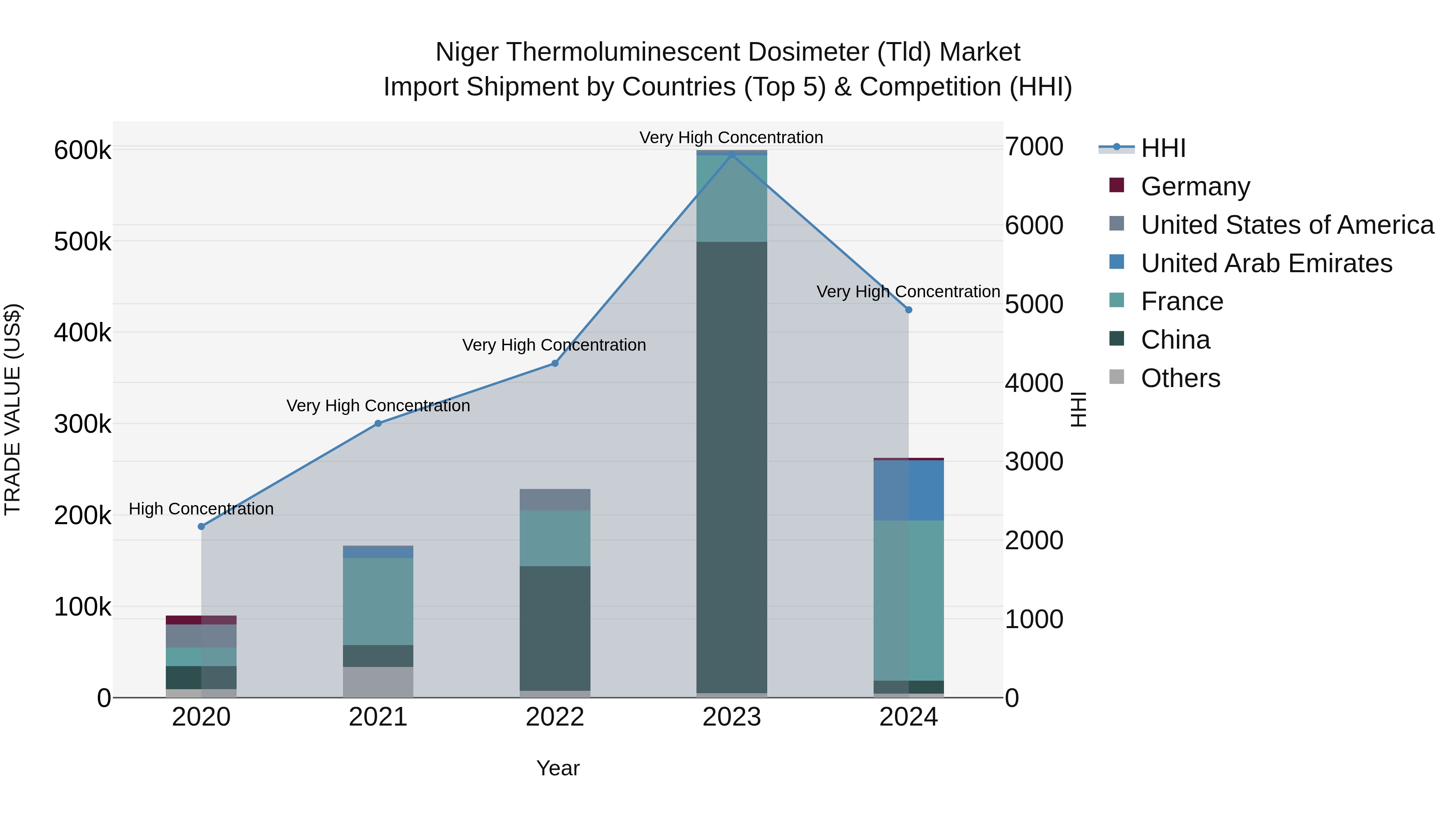 Niger Thermoluminescent Dosimeter (Tld) Market: Top 5 Importing Countries and Market Competition (HHI) Analysis