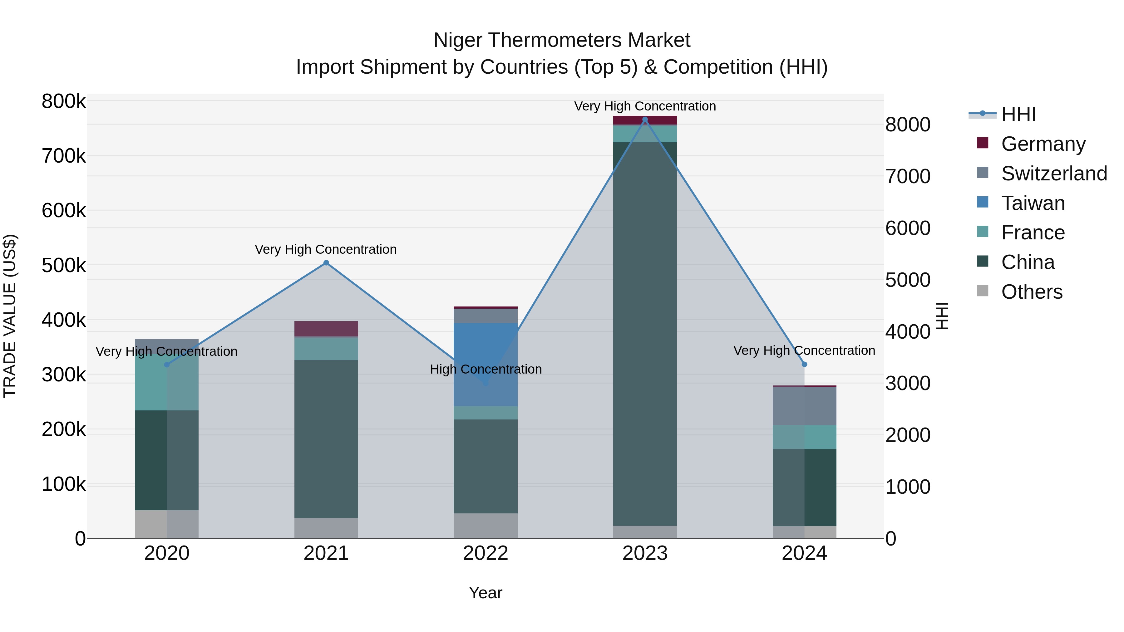Niger Thermometers Market: Top 5 Importing Countries and Market Competition (HHI) Analysis